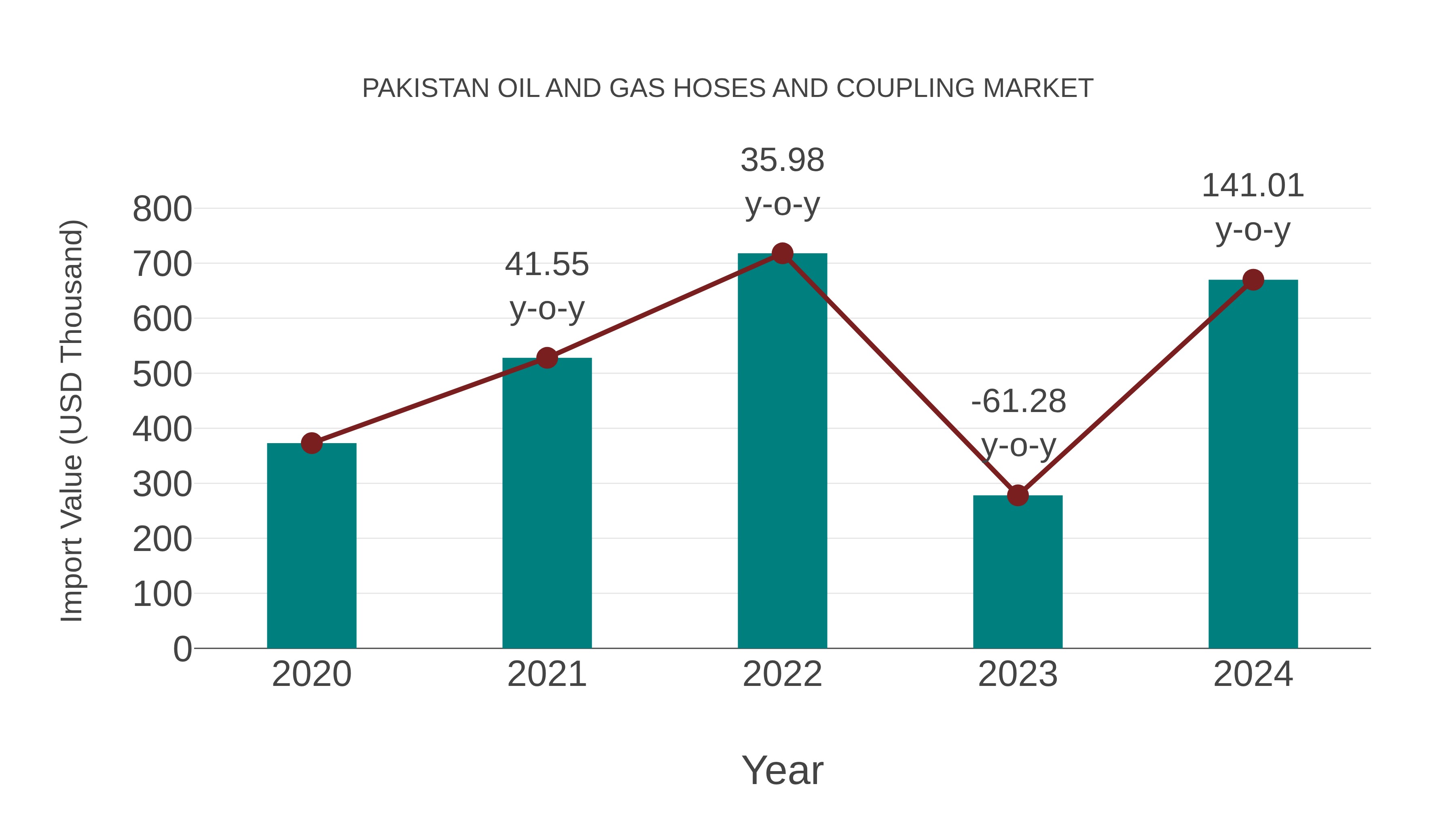 Pakistan Oil and Gas Hoses and Coupling Market: Import Trend Analysis