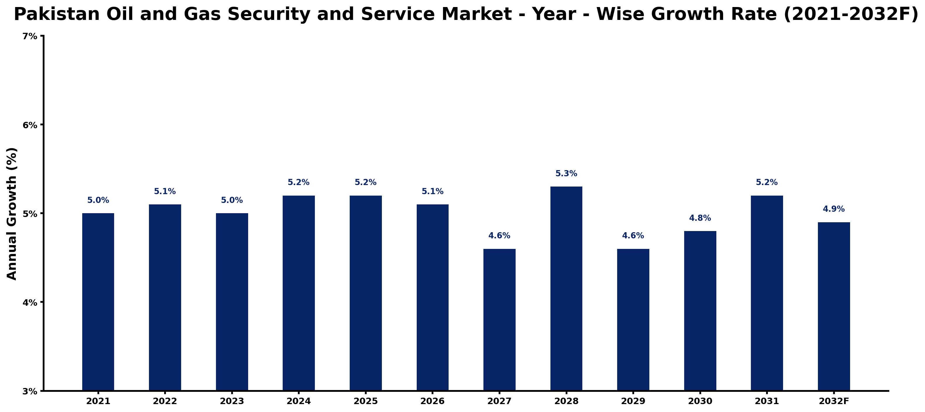 Pakistan Oil and Gas Security and Service Market Year-wise Growth Rate and Key Drivers