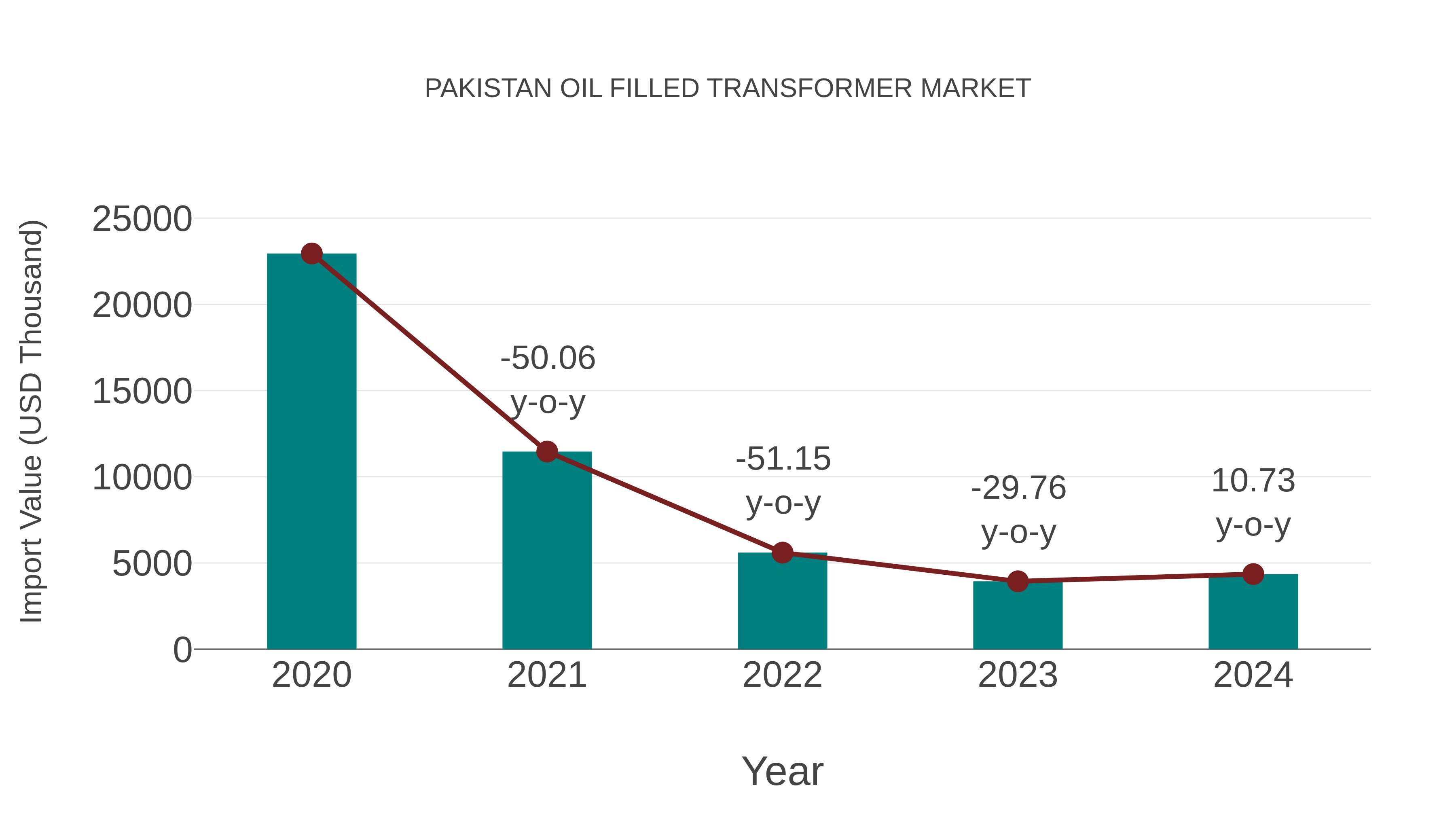 Pakistan Oil Filled Transformer Market: Import Trend Analysis