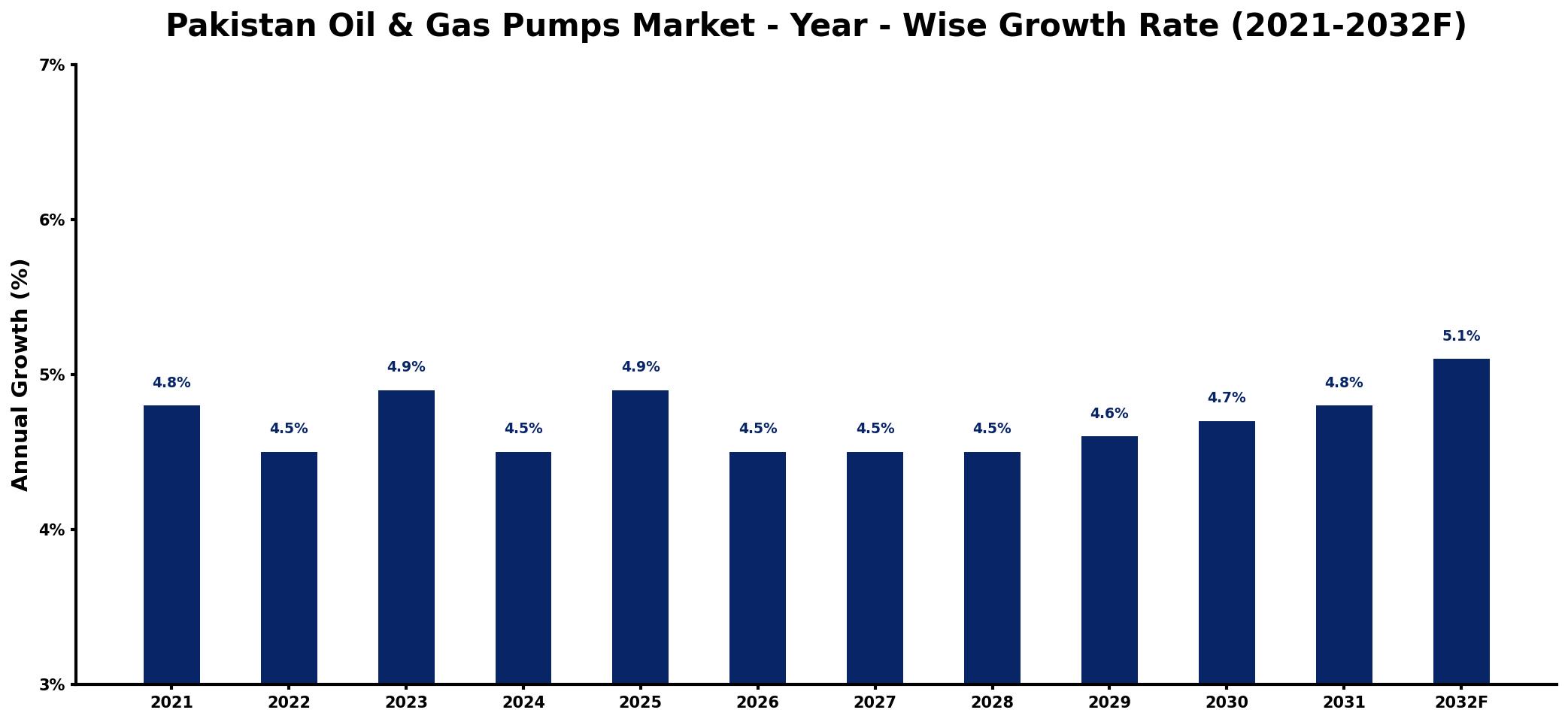 Pakistan Oil & Gas Pumps Market Year-wise Growth Rate and Key Drivers