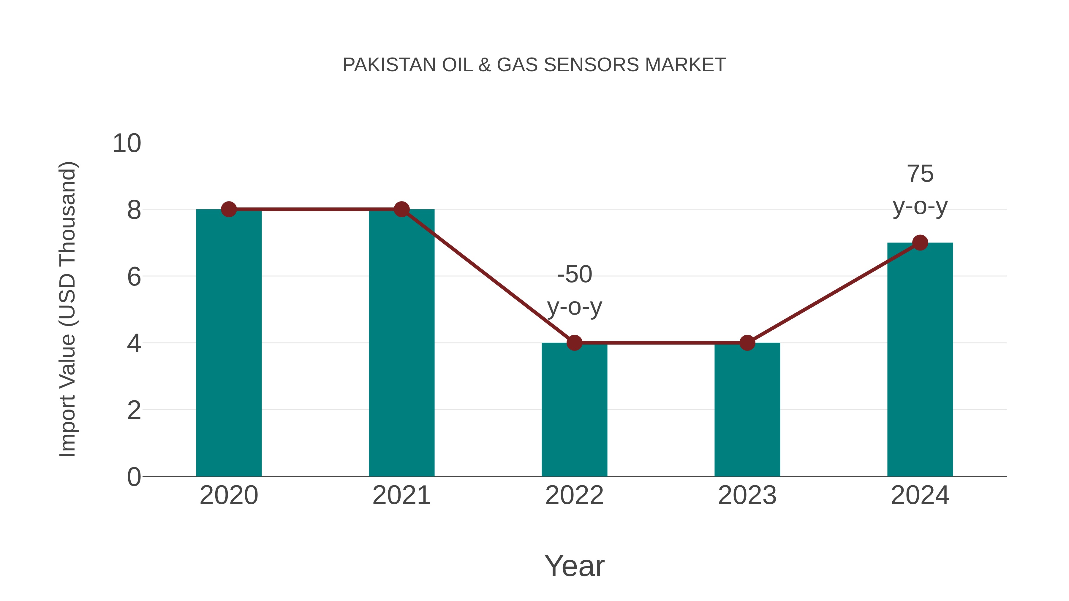 Pakistan Oil & Gas Sensors Market: Import Trend Analysis