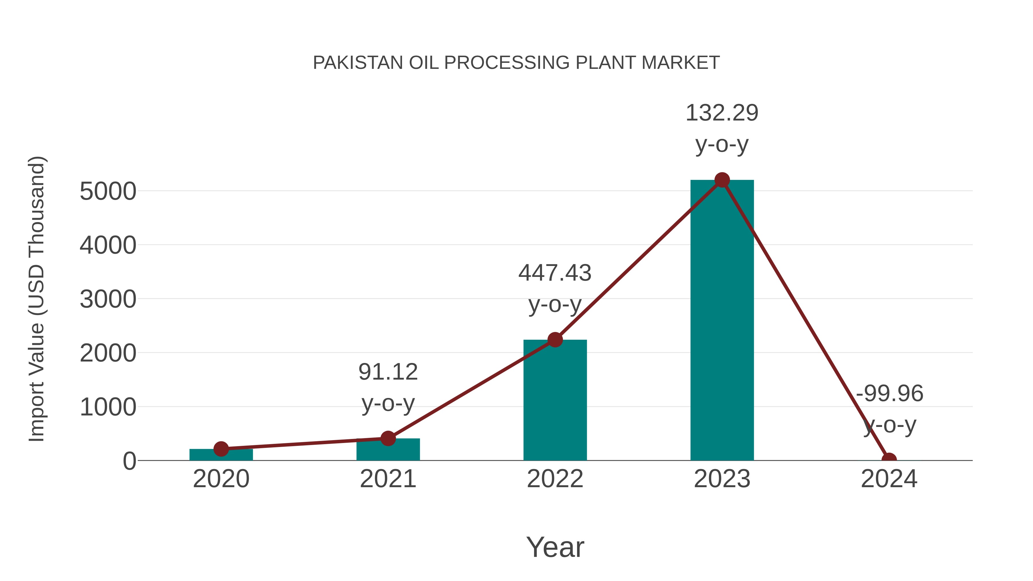  Pakistan Oil Processing Plant Market: Import Trend Analysis