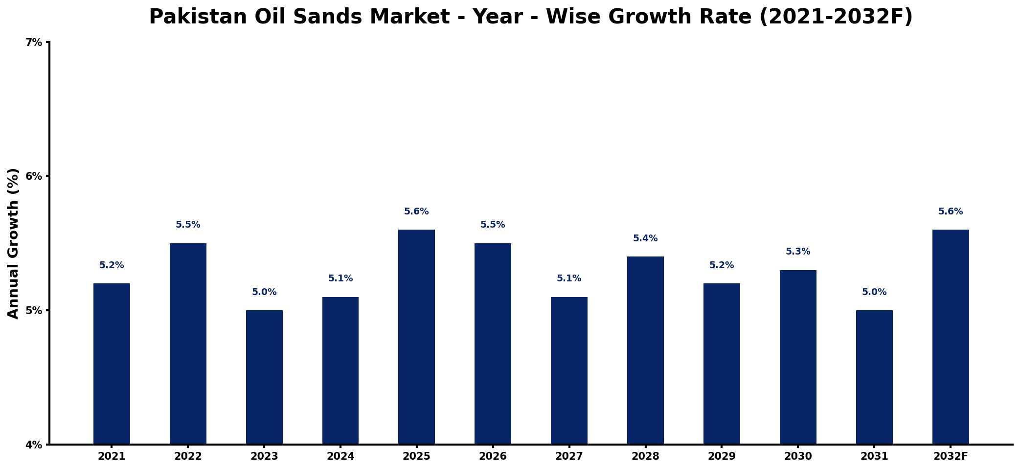 Pakistan Oil Sands Market Year-wise Growth Rate and Key Drivers