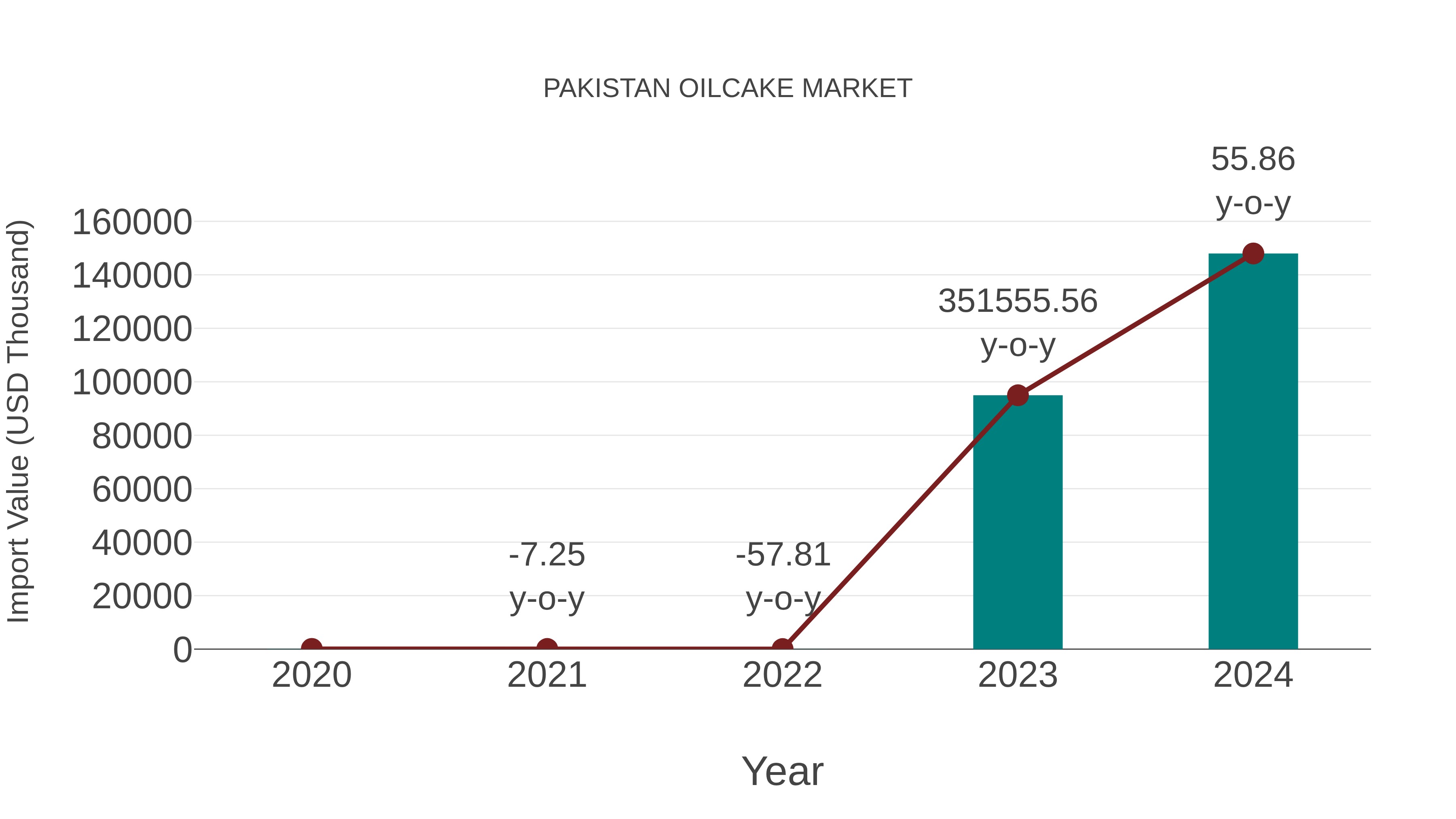 Pakistan Oilcake Market: Import Trend Analysis