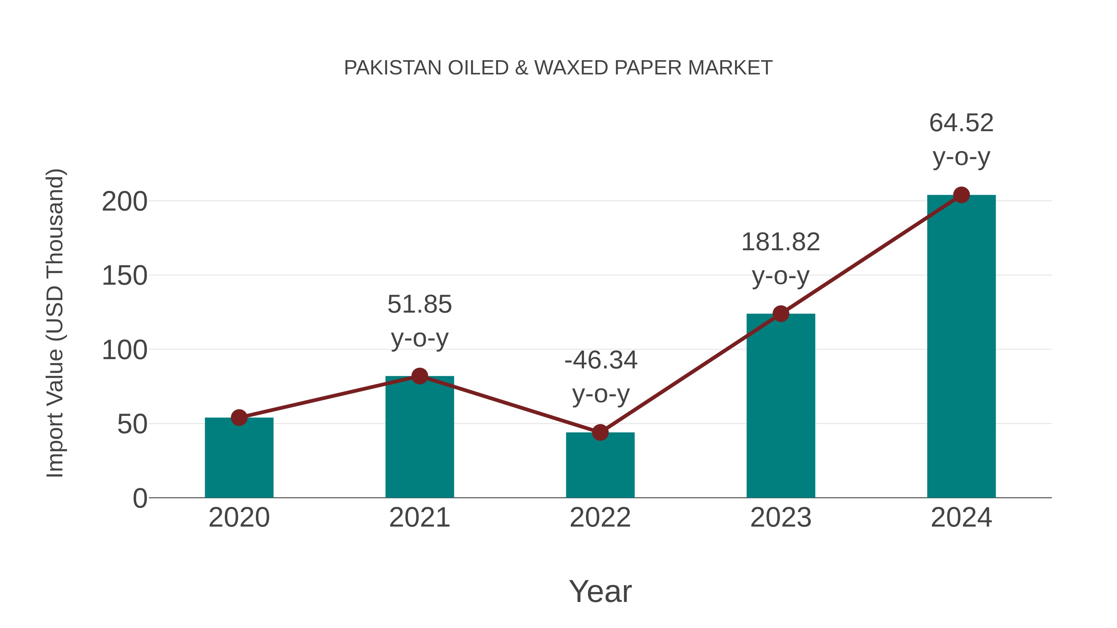 Pakistan Oiled & Waxed Paper Market: Import Trend Analysis