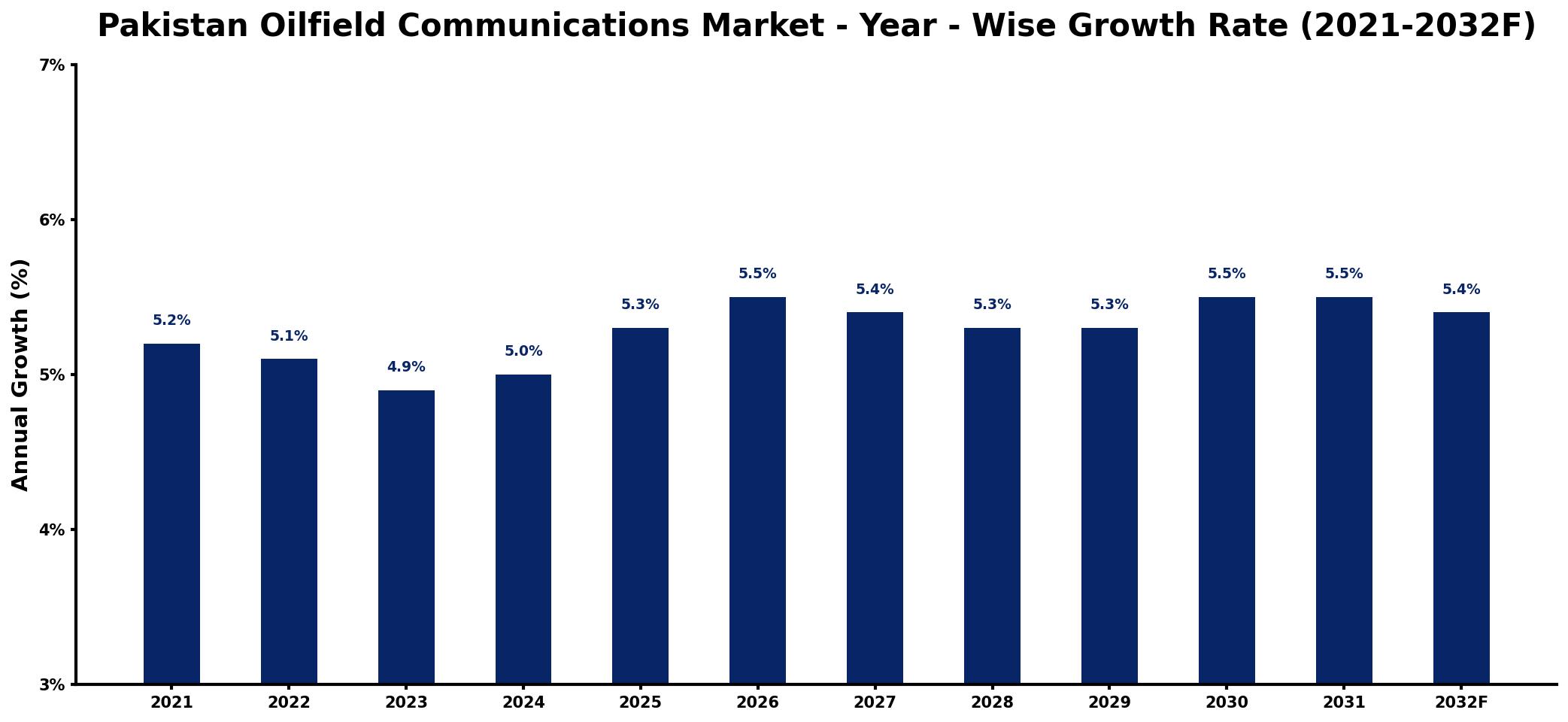 Pakistan Oilfield Communications Market Year-wise Growth Rate and Key Drivers