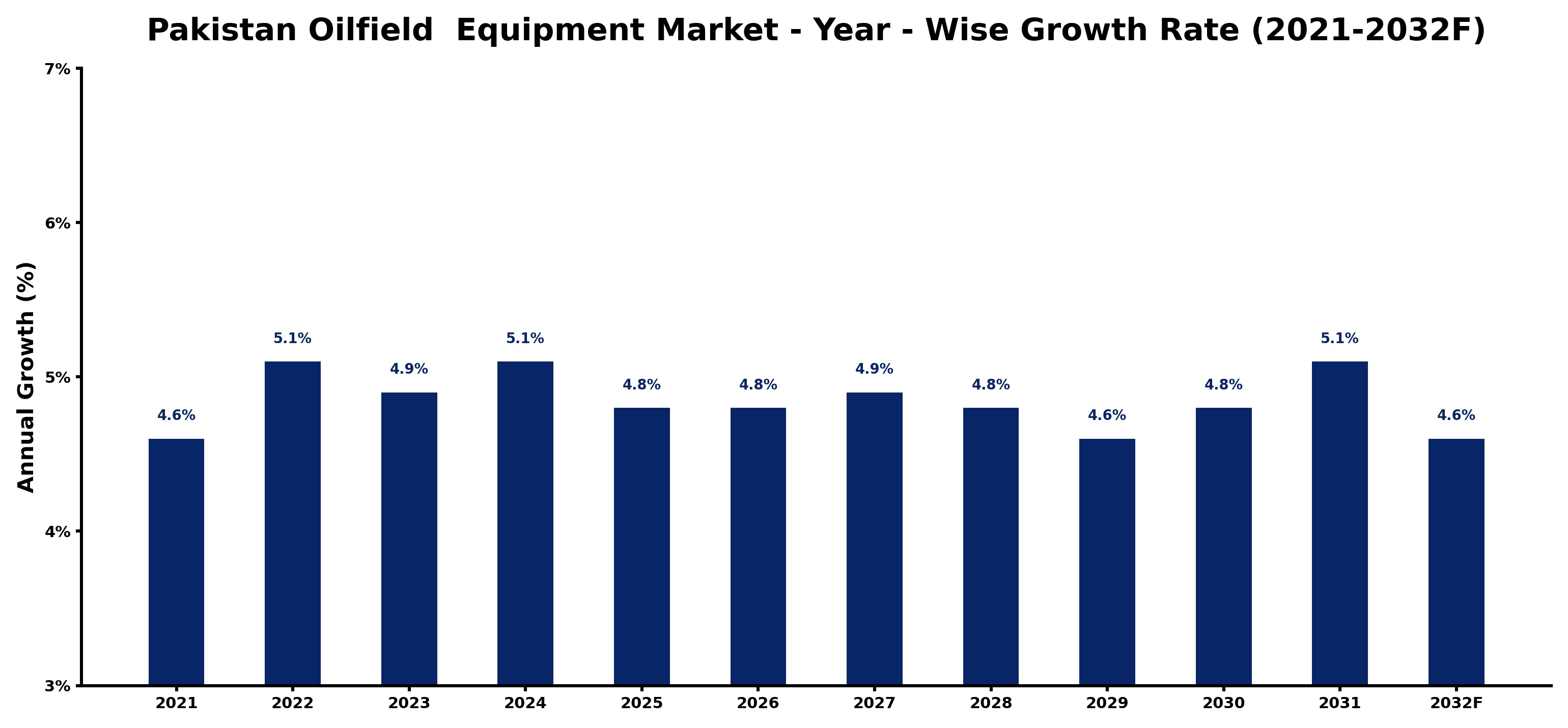 Pakistan Oilfield  Equipment Market Year-wise Growth Rate and Key Drivers