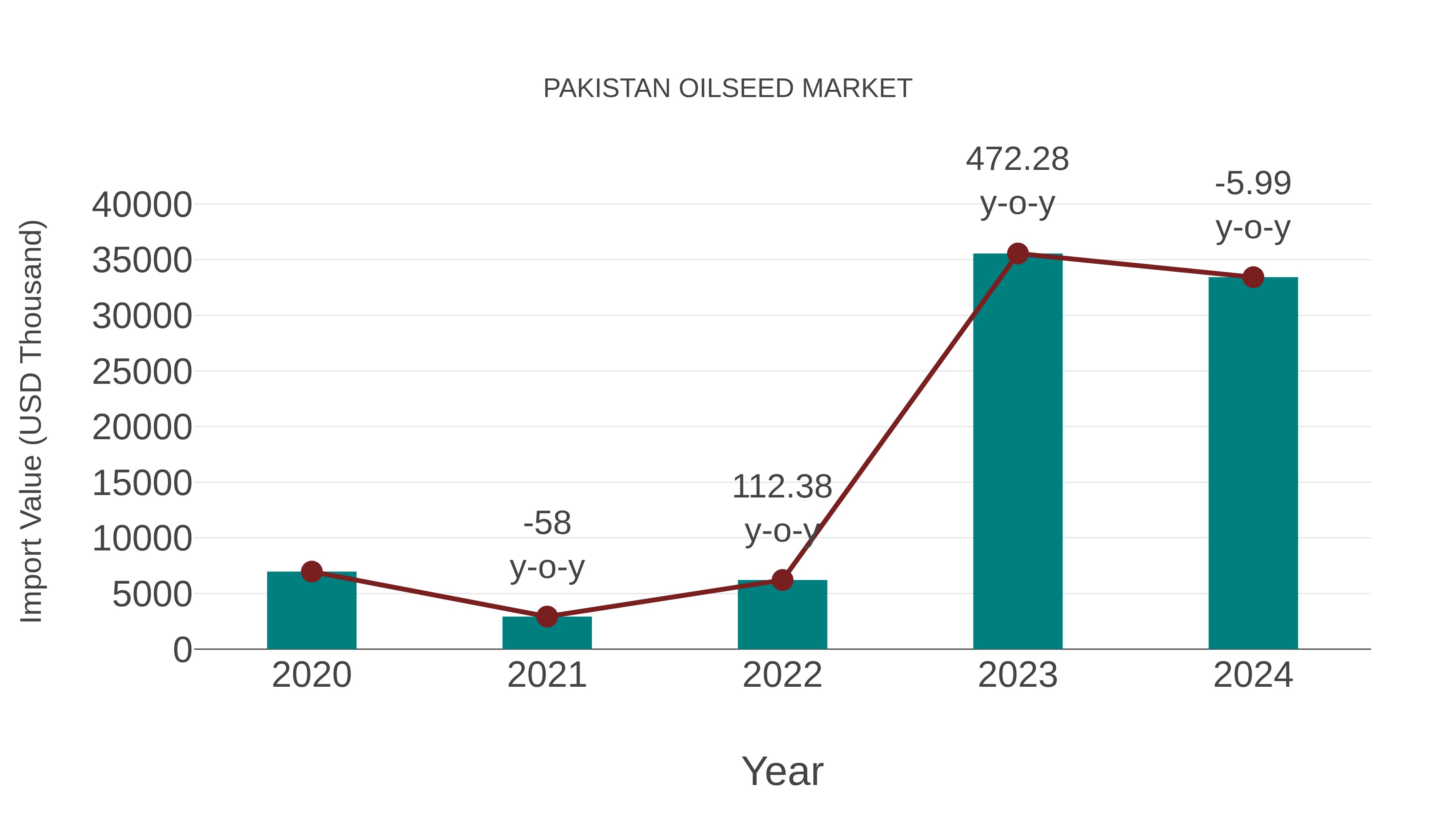  Pakistan Oilseed Market: Import Trend Analysis