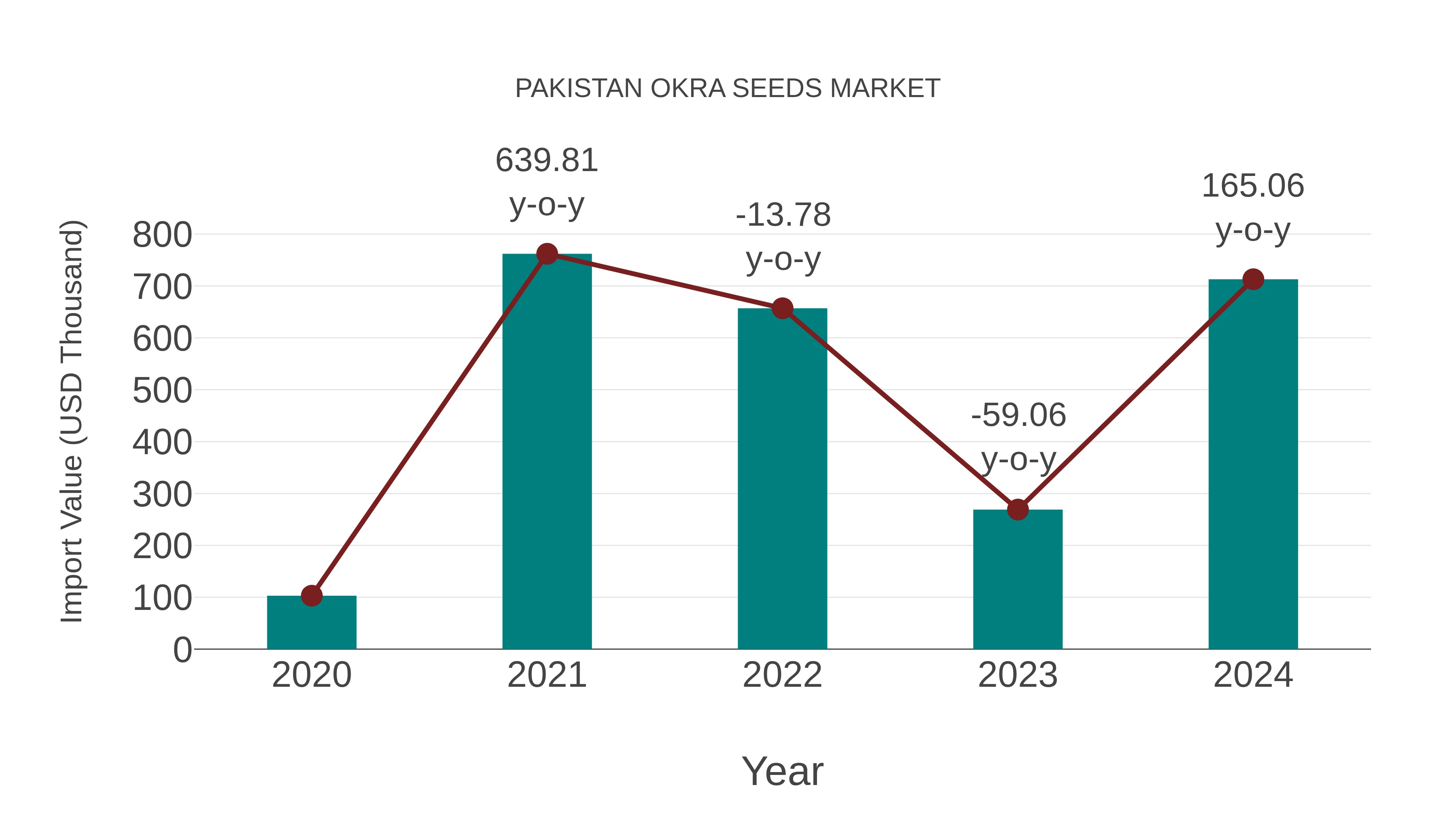  Pakistan Okra Seeds Market: Import Trend Analysis