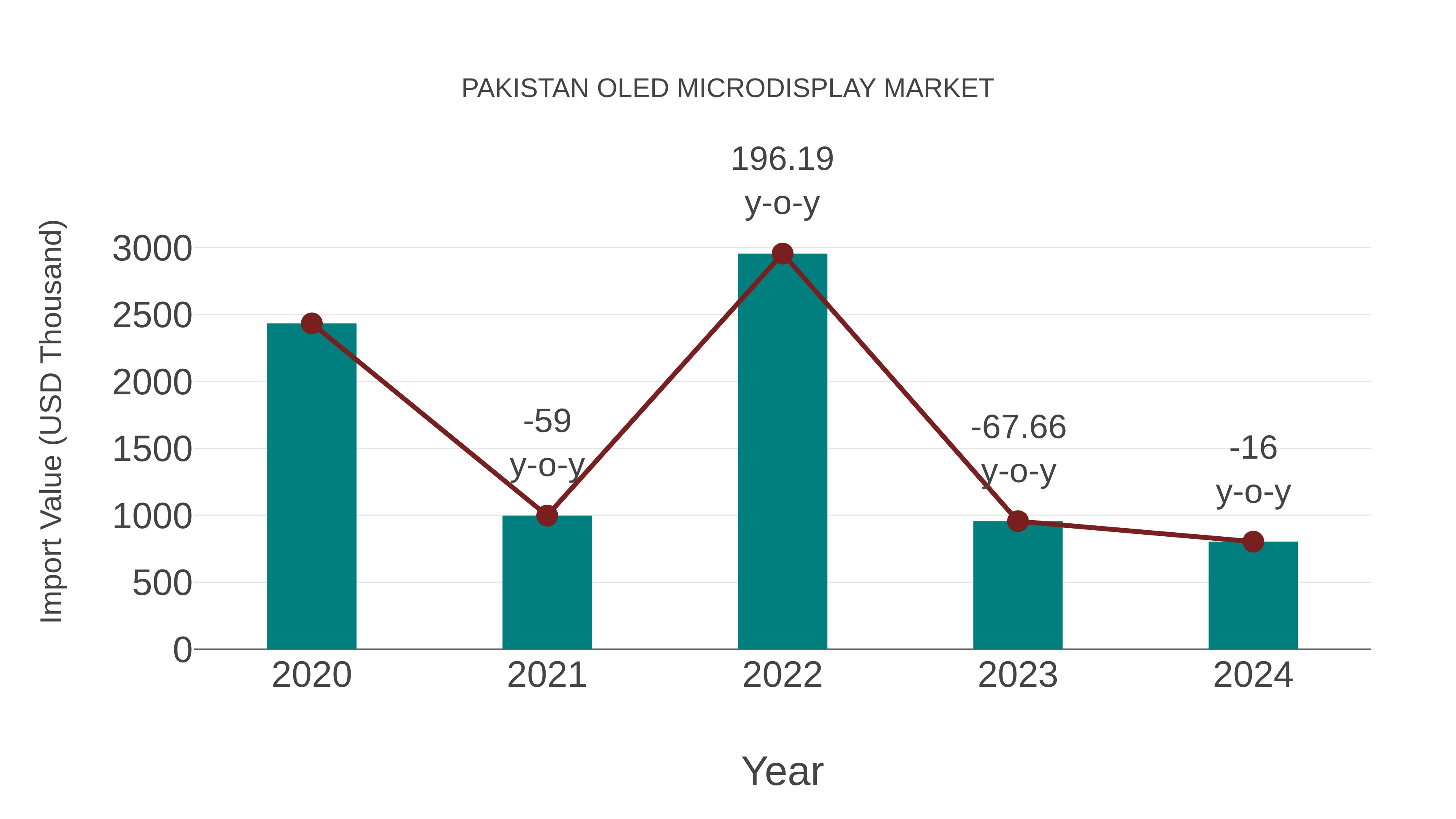  Pakistan Oled Microdisplay Market: Import Trend Analysis