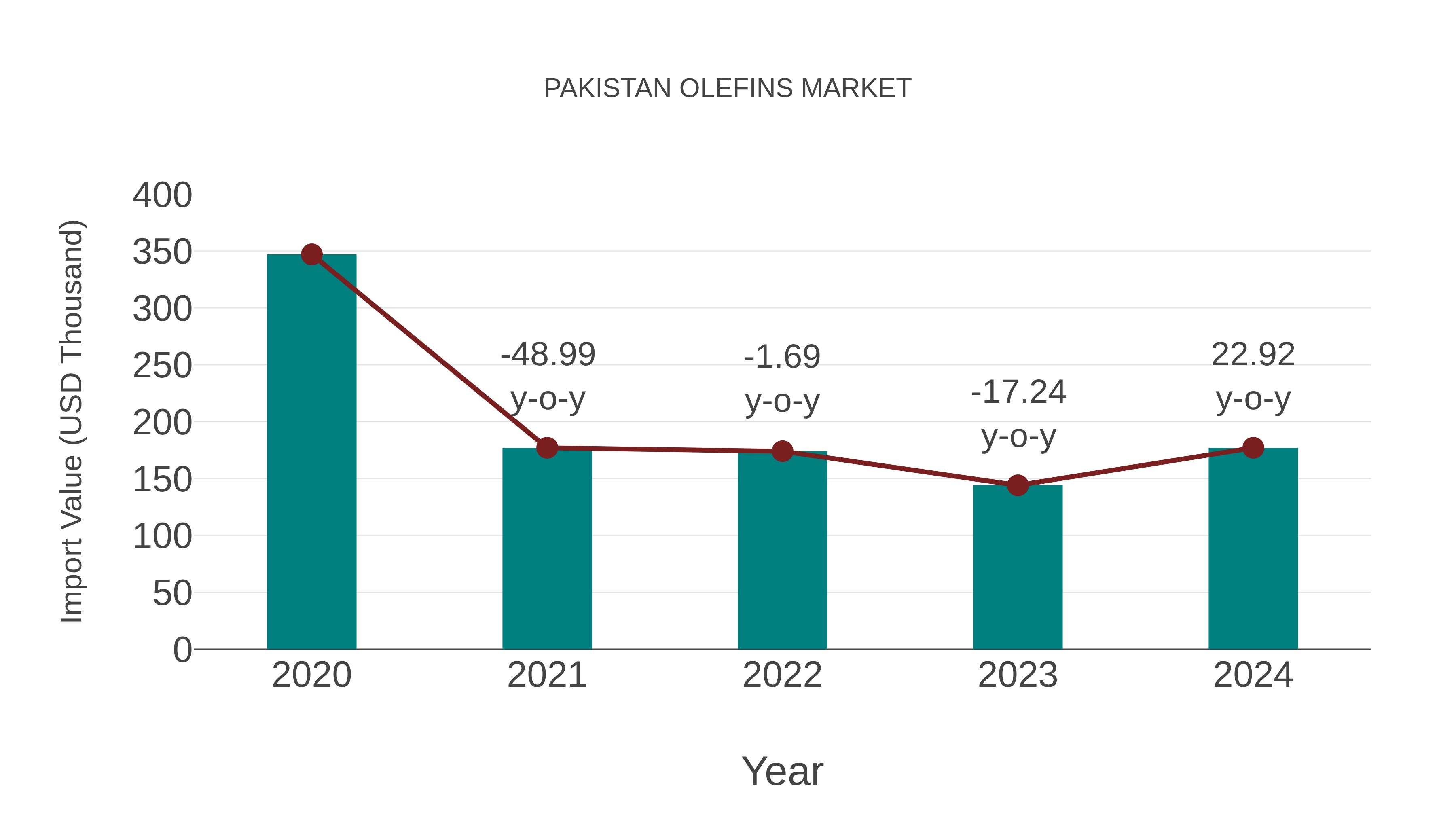  Pakistan Olefins Market: Import Trend Analysis
