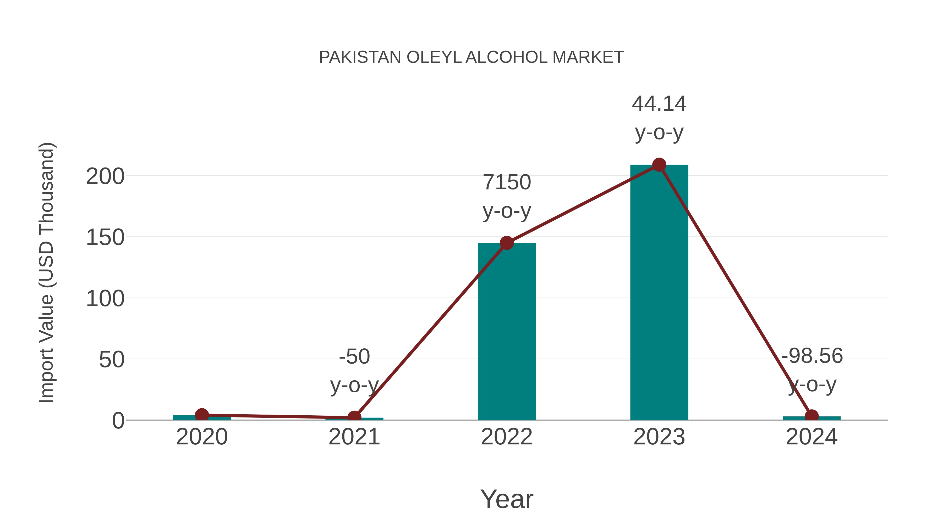 Pakistan Oleyl Alcohol Market: Import Trend Analysis