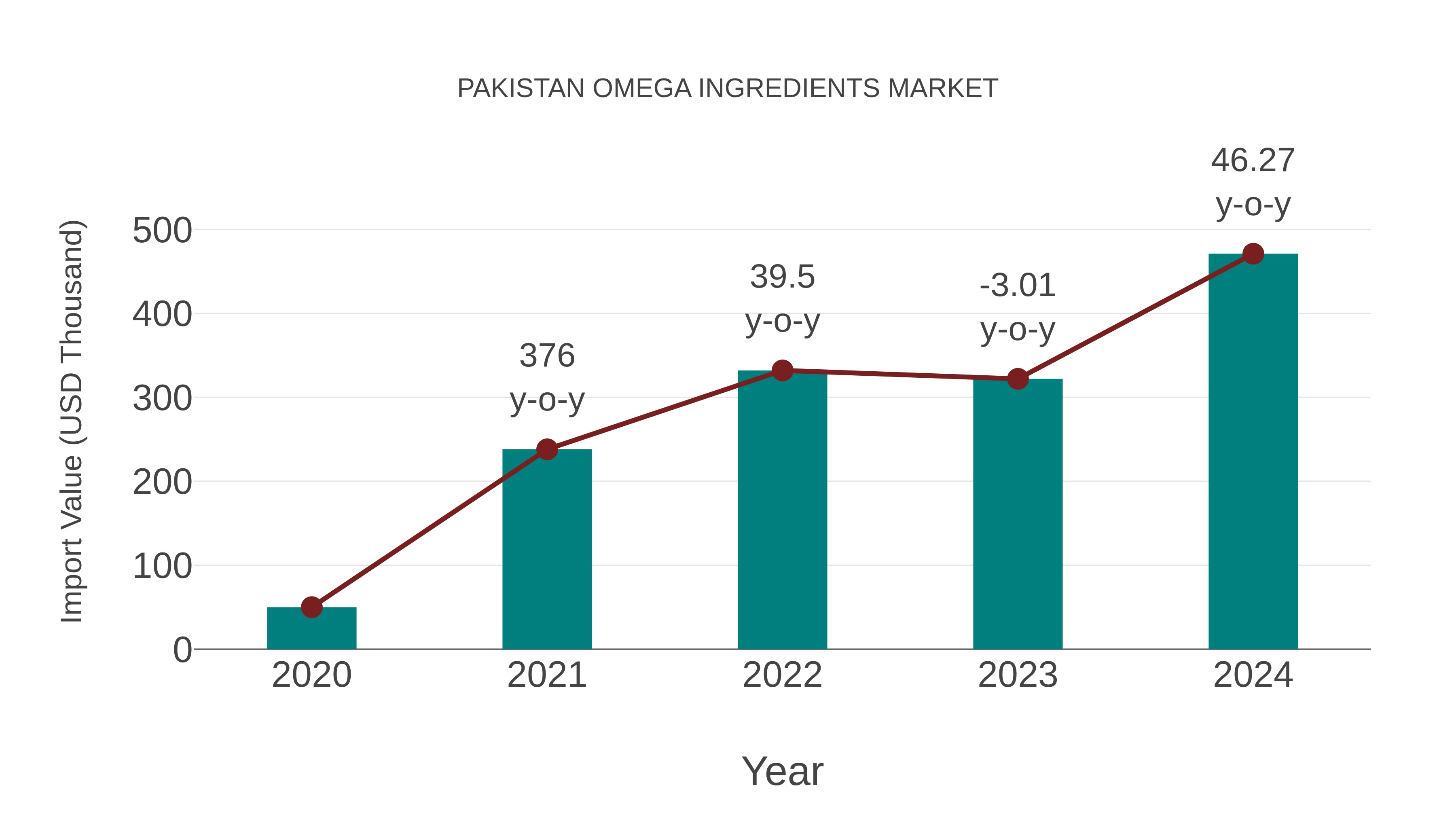 Pakistan Omega Ingredients Market: Import Trend Analysis