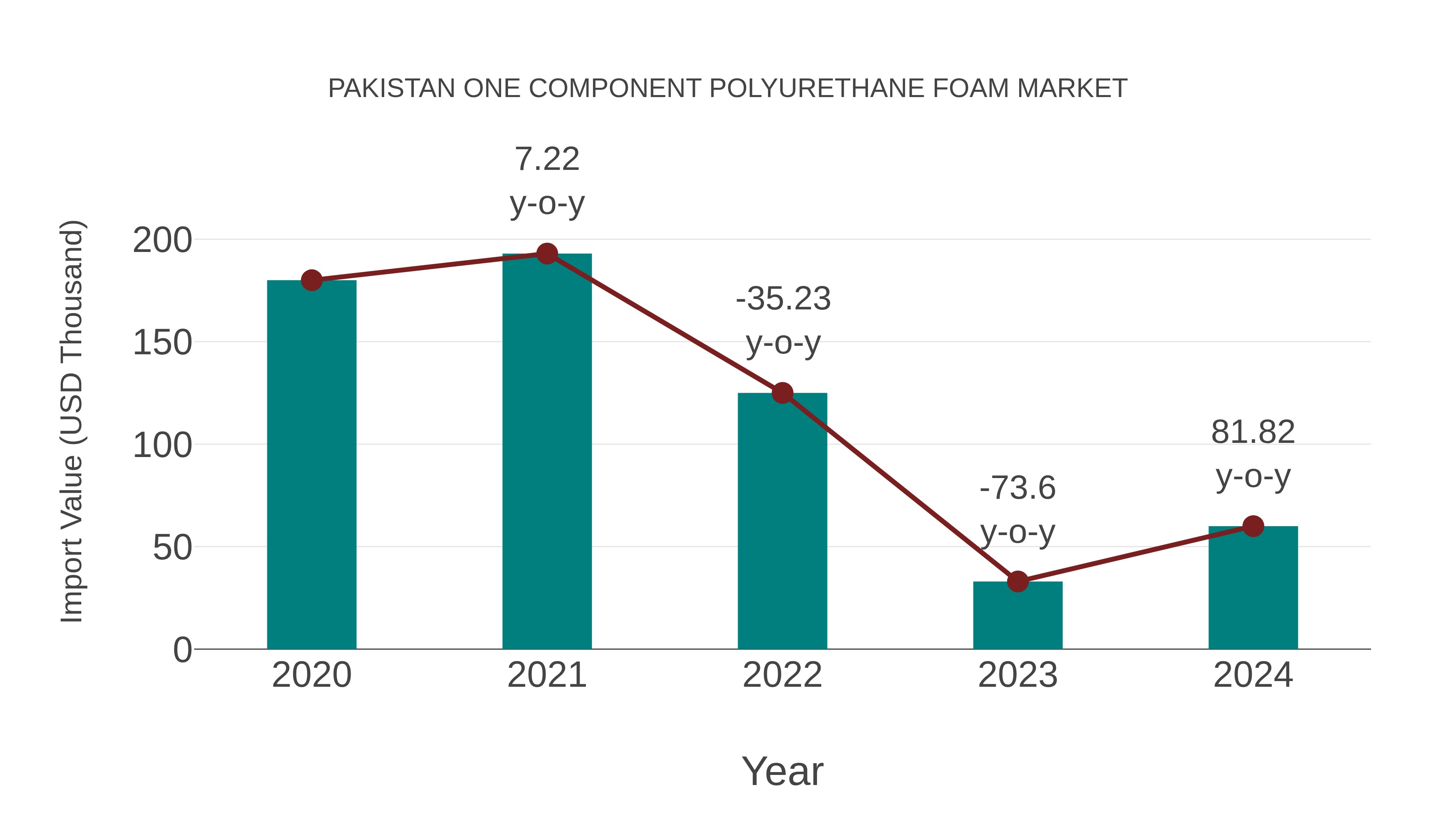  Pakistan One Component Polyurethane Foam Market: Import Trend Analysis