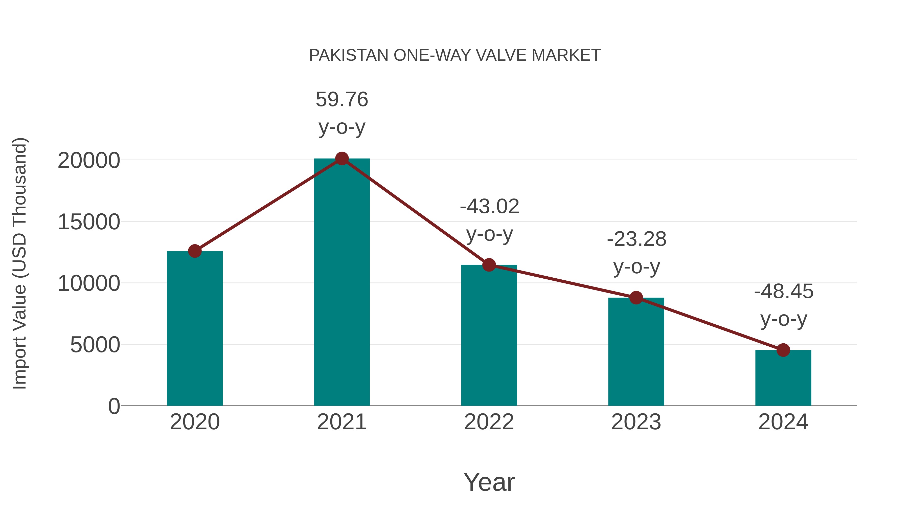  Pakistan One-way Valve Market: Import Trend Analysis
