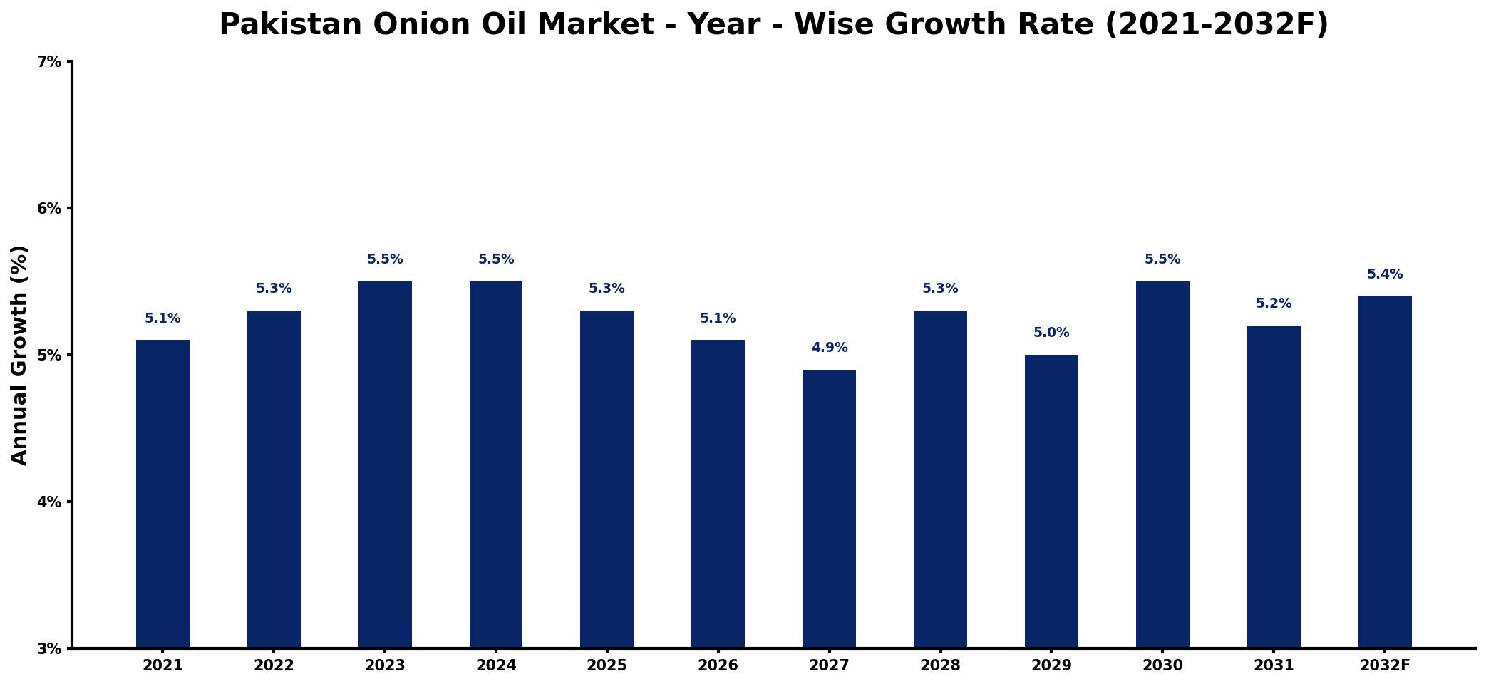 Pakistan Onion Oil Market Year-wise Growth Rate and Key Drivers
