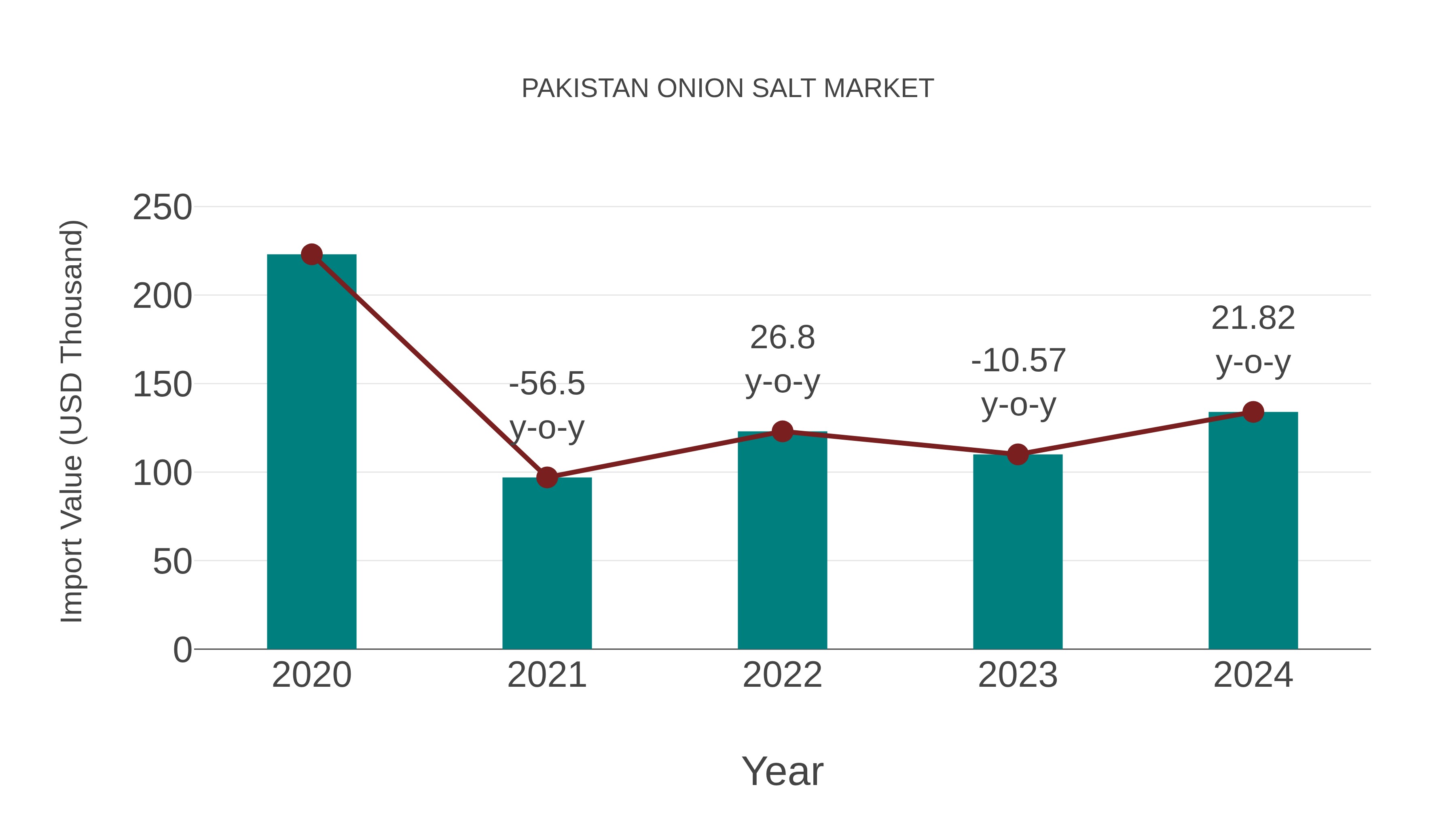  Pakistan Onion Salt Market: Import Trend Analysis