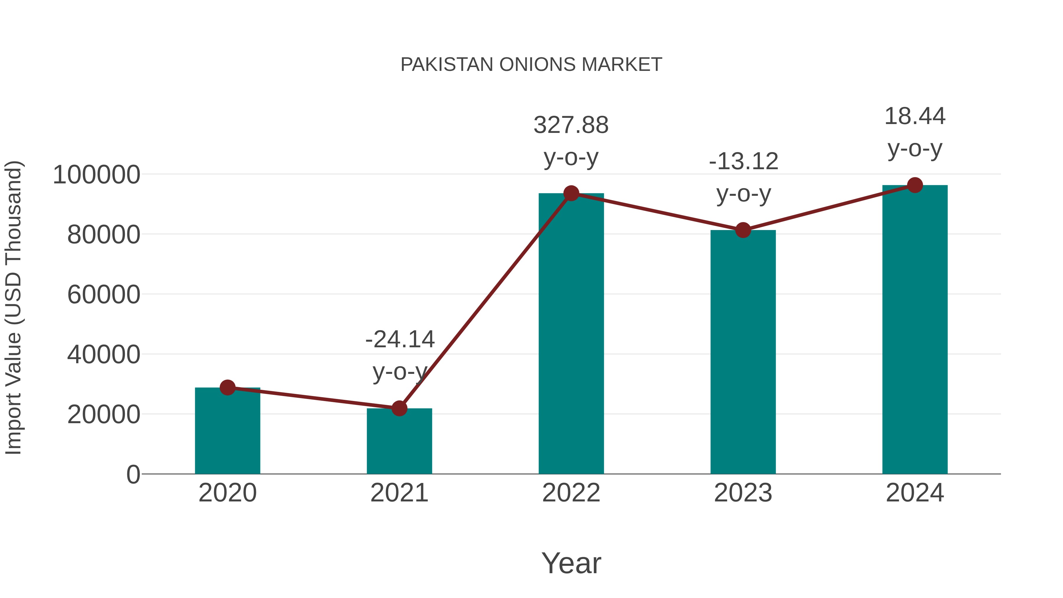  Pakistan Onions Market: Import Trend Analysis