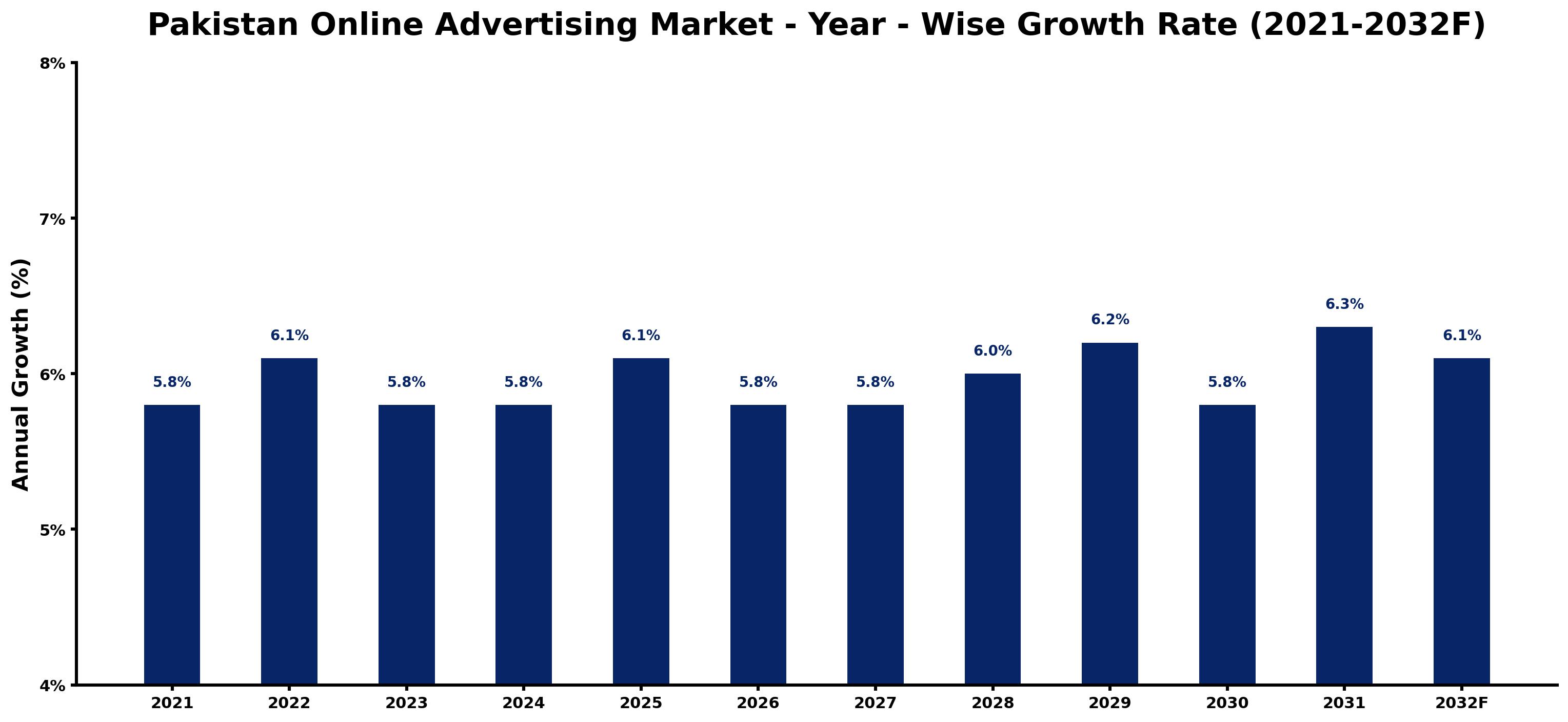 Pakistan Online Advertising Market Year-wise Growth Rate and Key Drivers