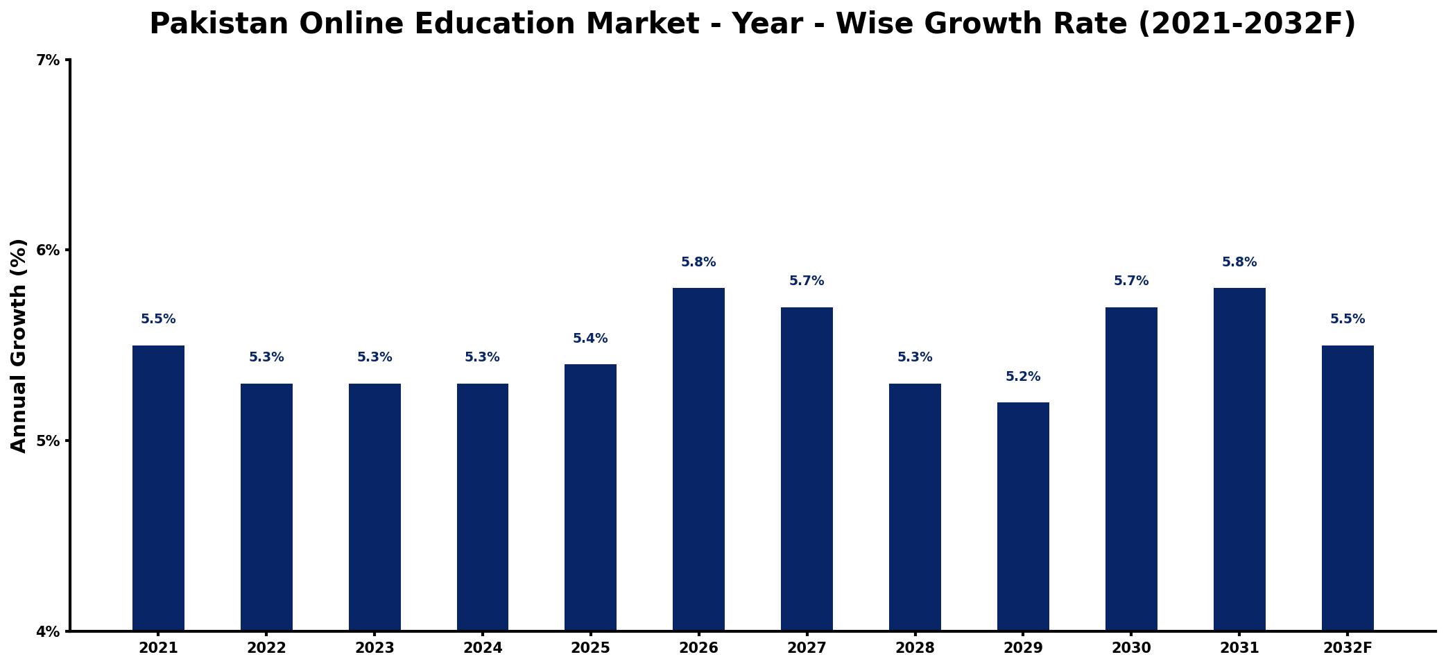 Pakistan Online Education Market Year-wise Growth Rate and Key Drivers