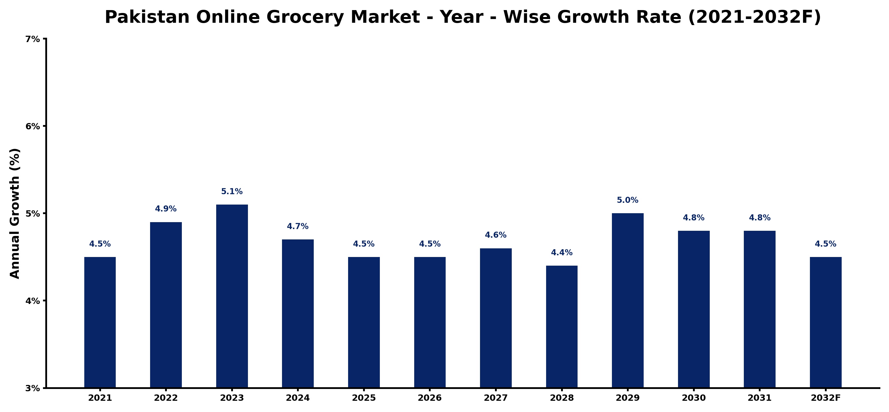 Pakistan Online Grocery Market Year-wise Growth Rate and Key Drivers