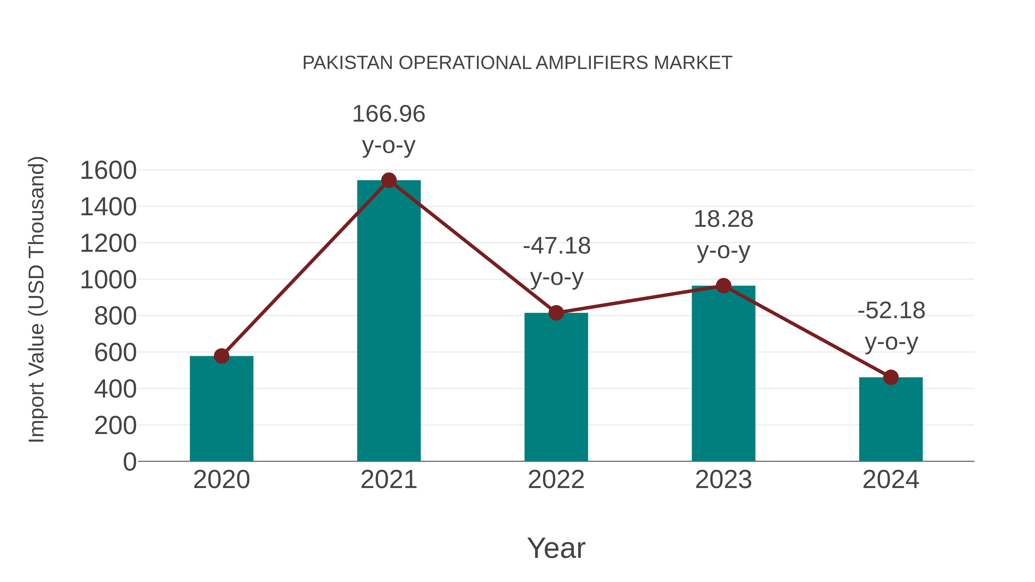  Pakistan Operational Amplifiers Market: Import Trend Analysis