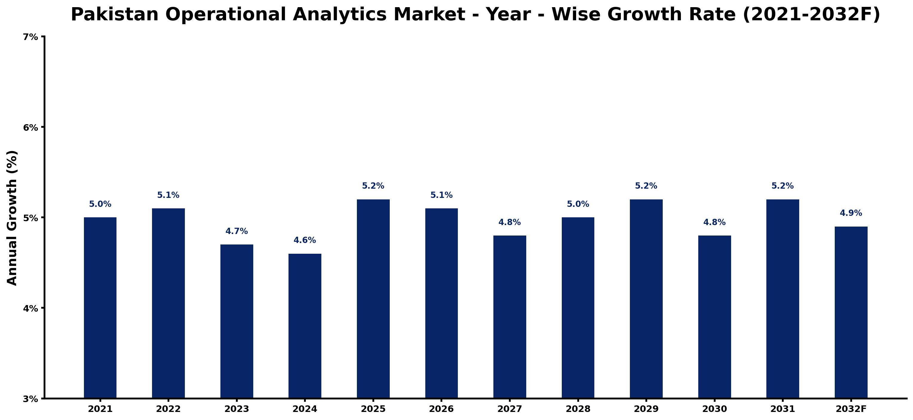 Pakistan Operational Analytics Market Year-wise Growth Rate and Key Drivers