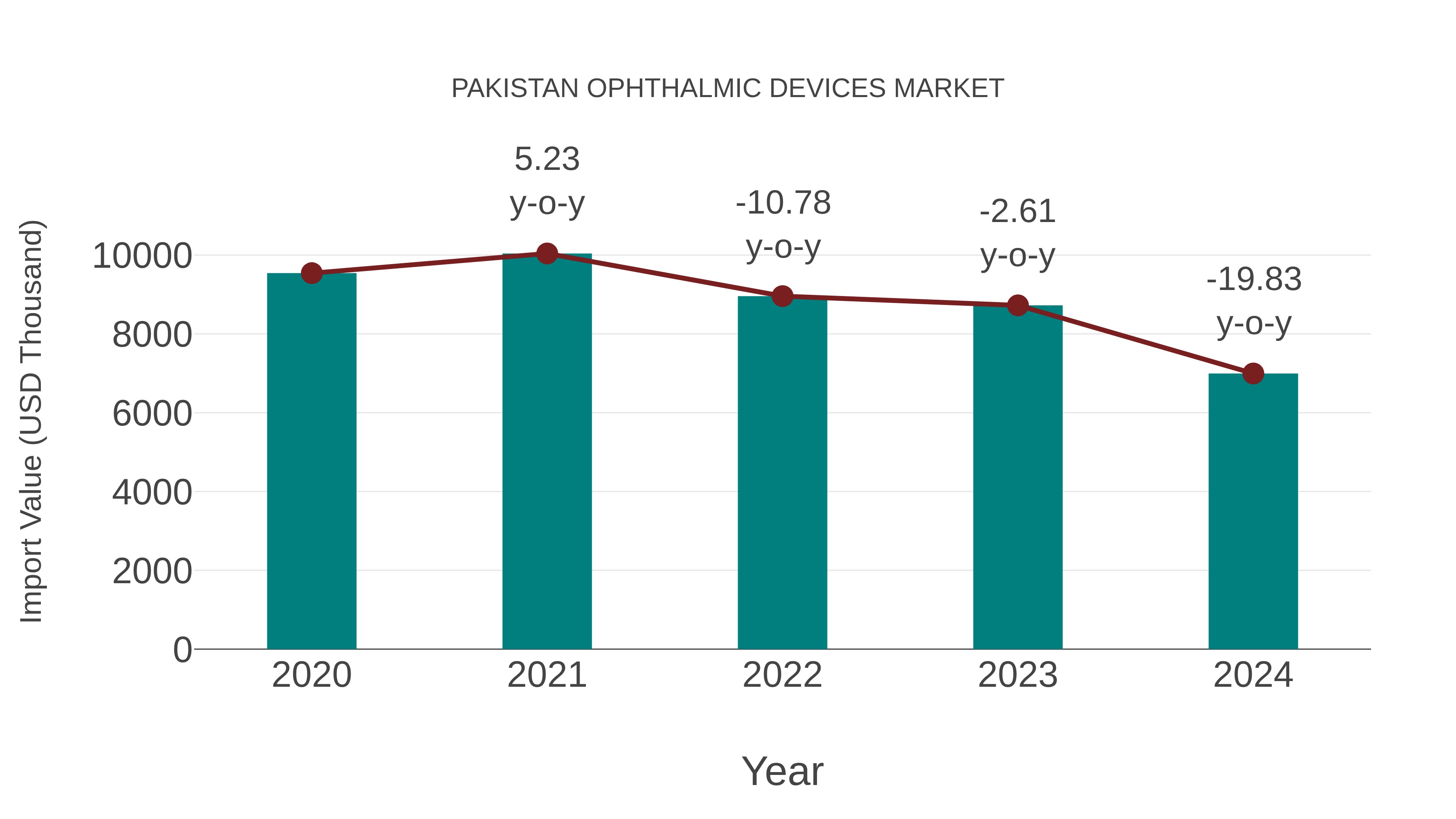  Pakistan Ophthalmic Devices Market: Import Trend Analysis