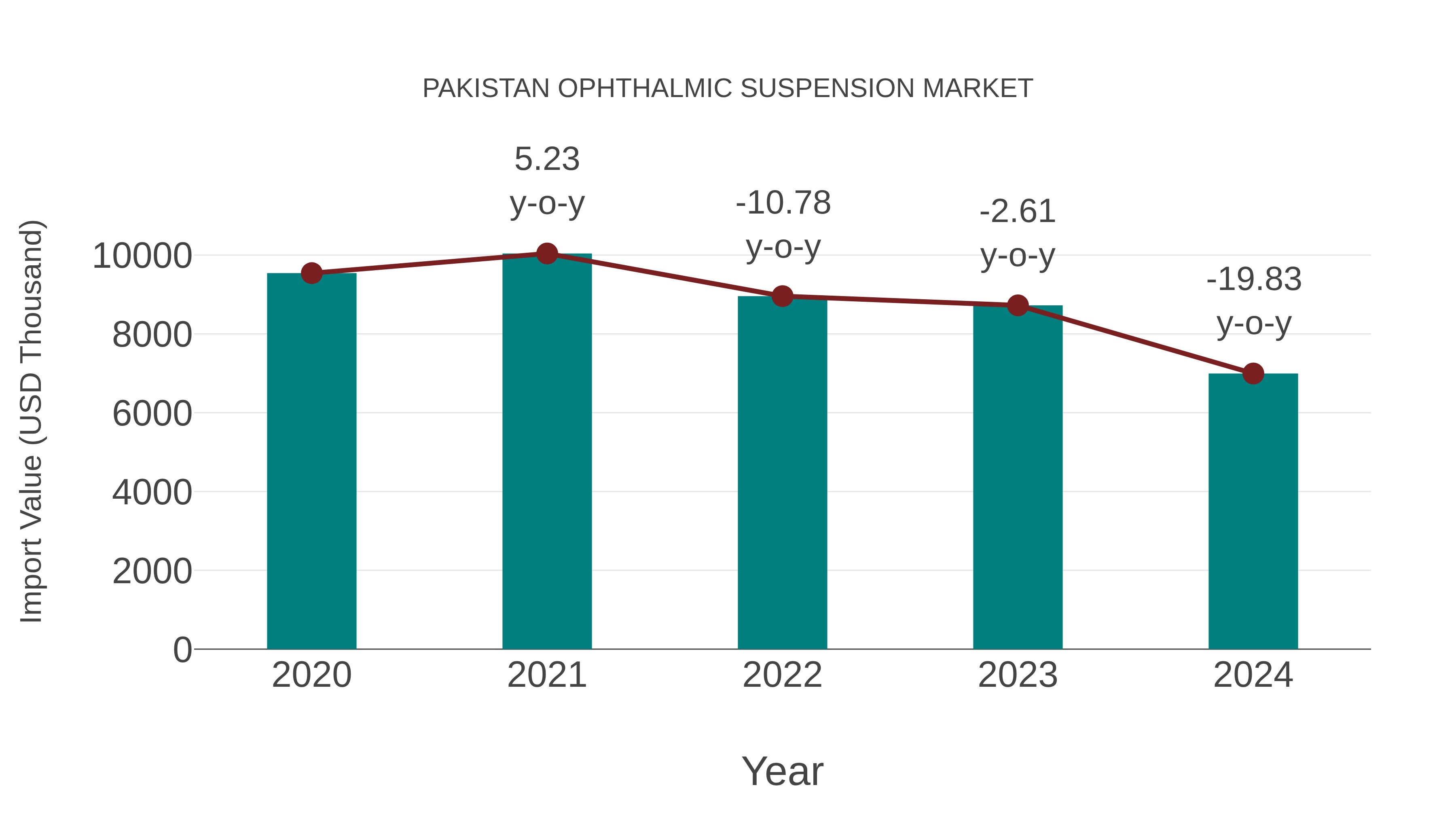  Pakistan Ophthalmic Suspension Market: Import Trend Analysis