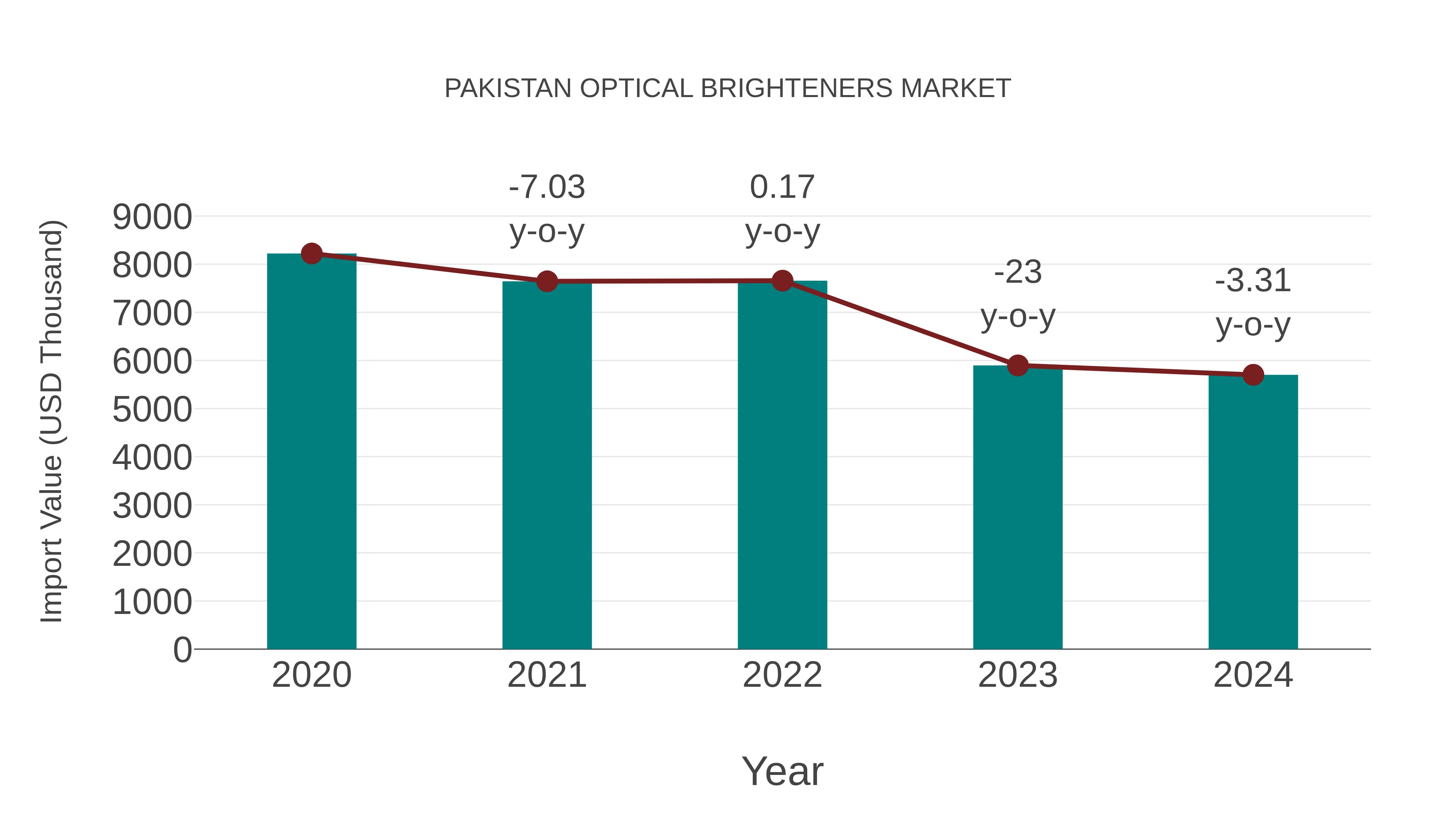  Pakistan Optical Brighteners Market: Import Trend Analysis