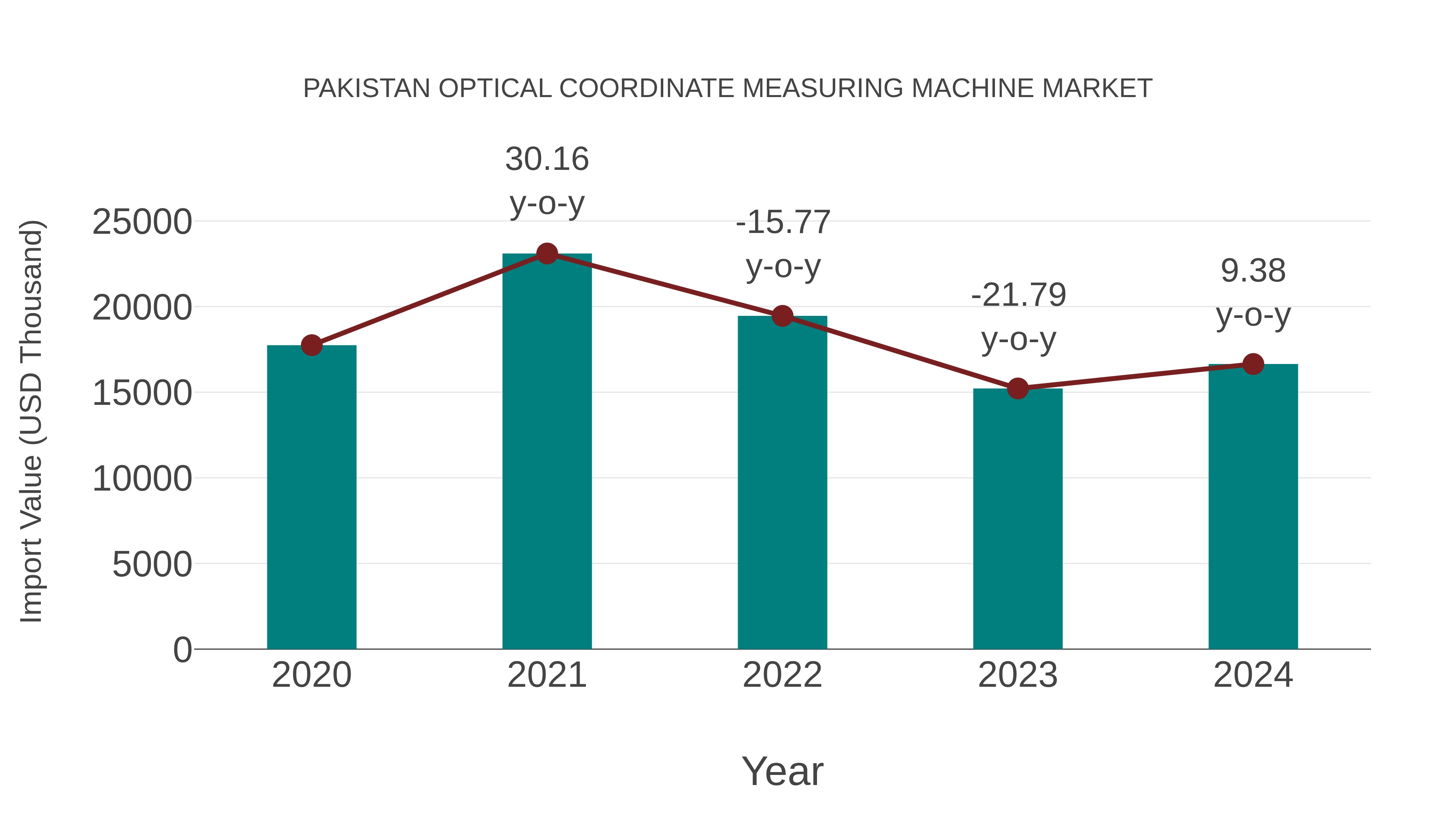 Pakistan Optical Coordinate Measuring Machine Market: Import Trend Analysis