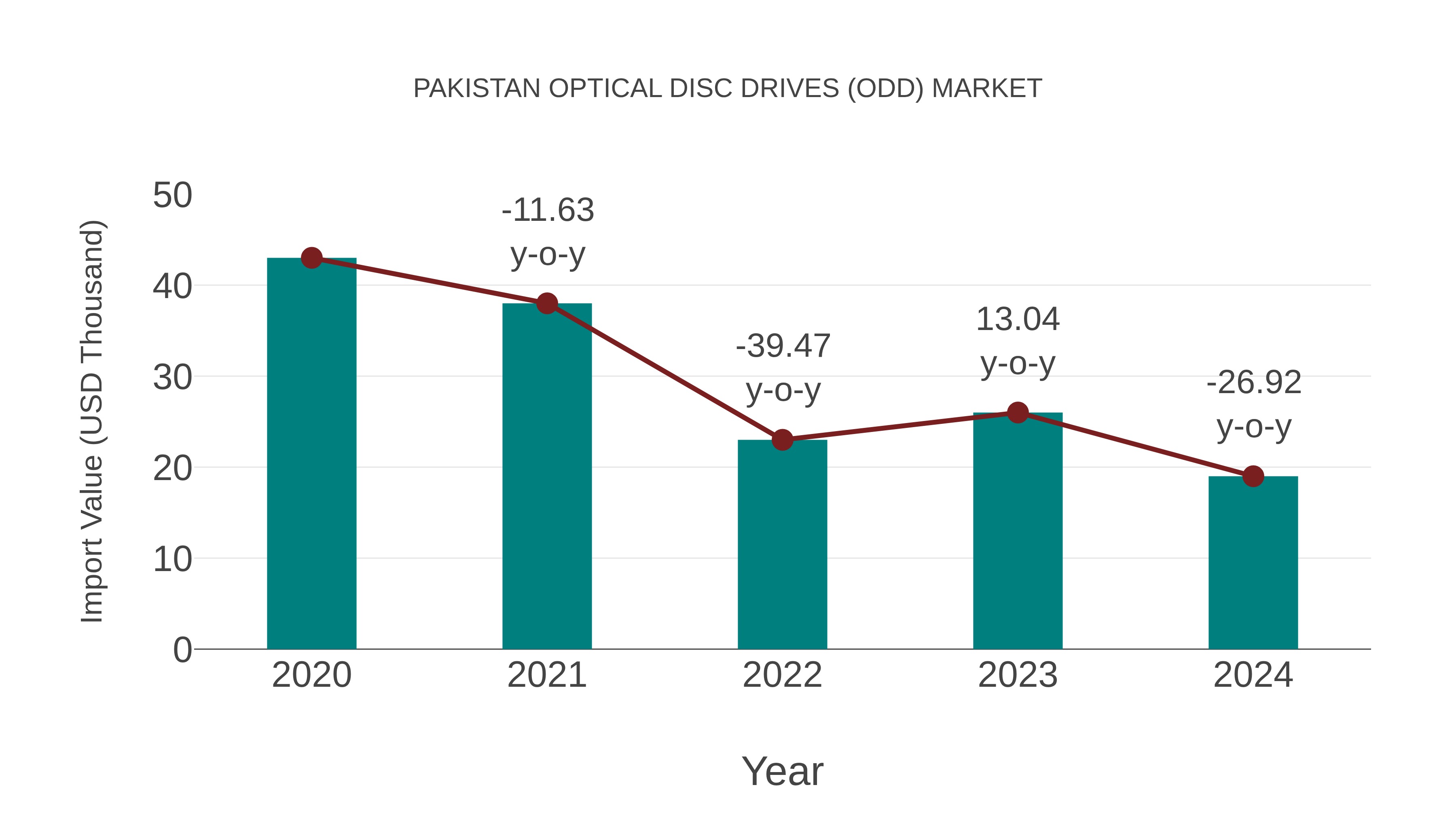  Pakistan Optical Disc Drives (Odd) Market: Import Trend Analysis