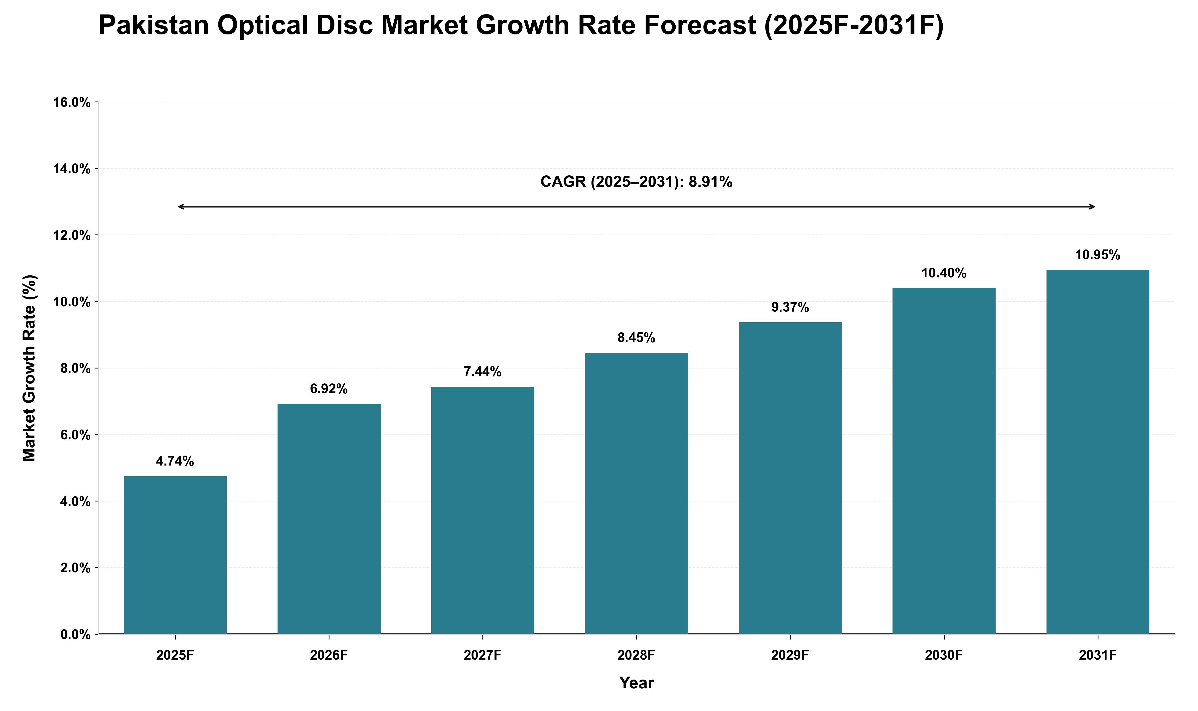 Pakistan Optical Disc Market Growth Rate Analysis (2025 - 2031)