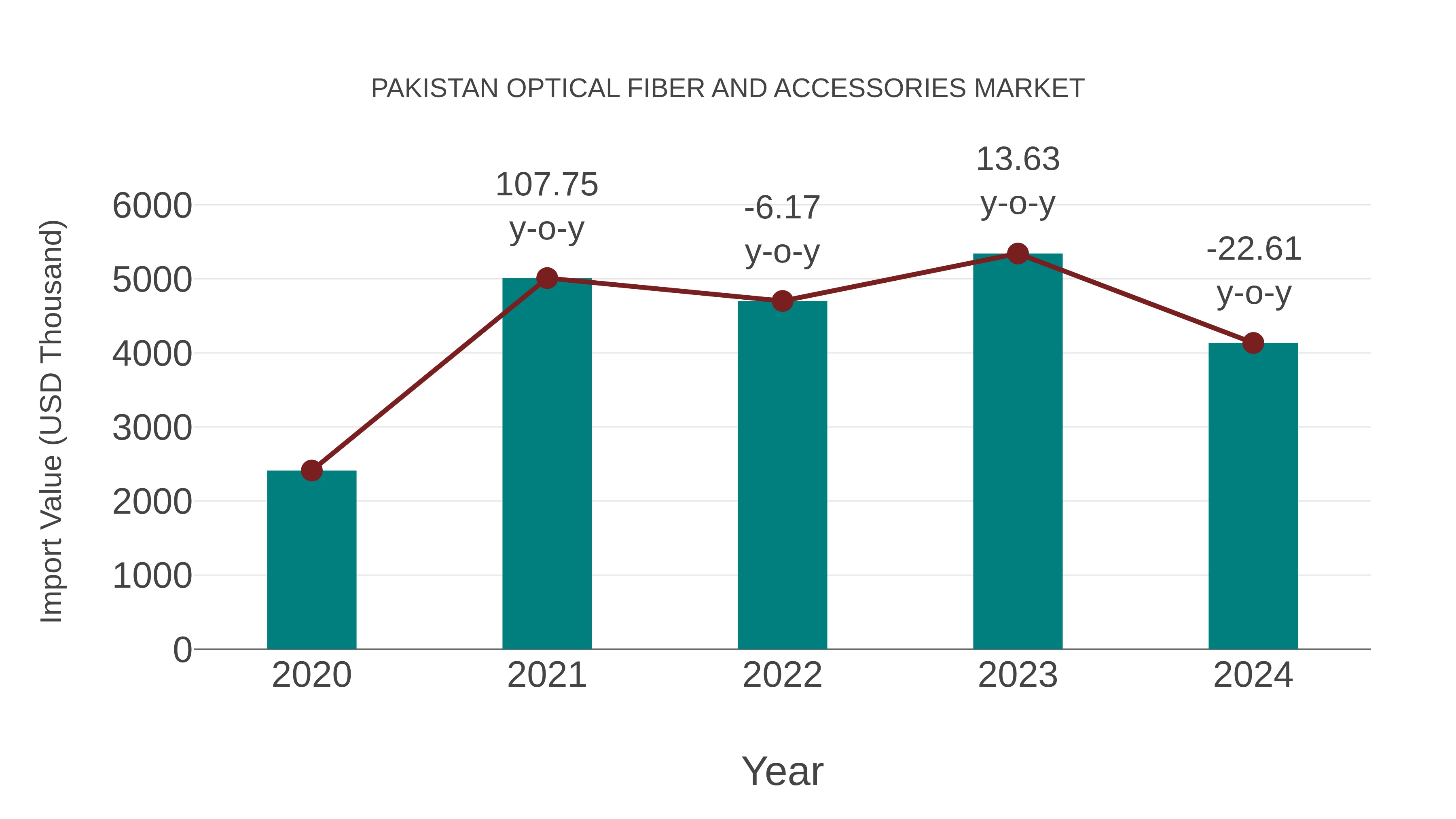 Pakistan Optical Fiber and Accessories Market: Import Trend Analysis