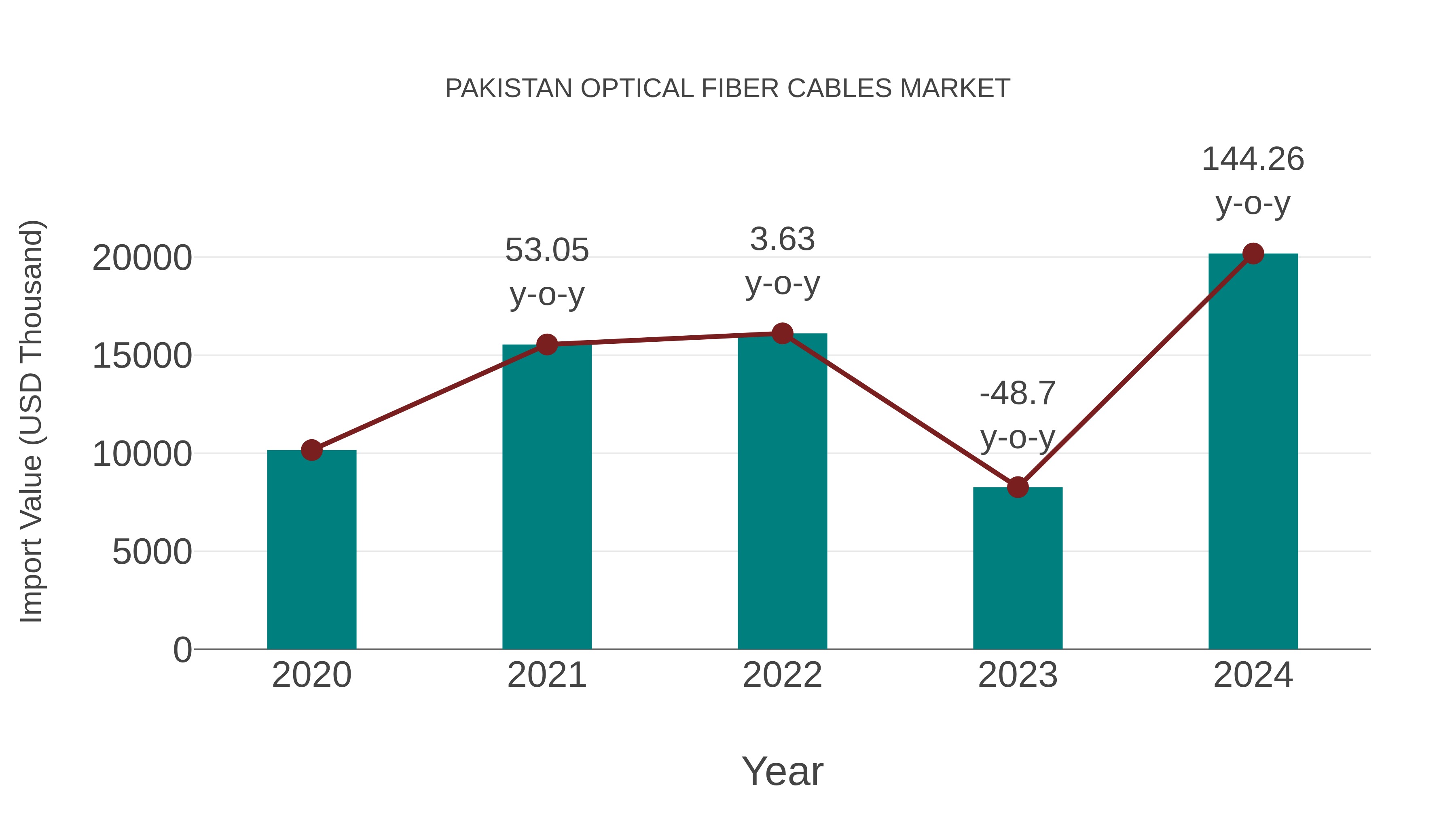  Pakistan Optical Fiber Cables Market: Import Trend Analysis