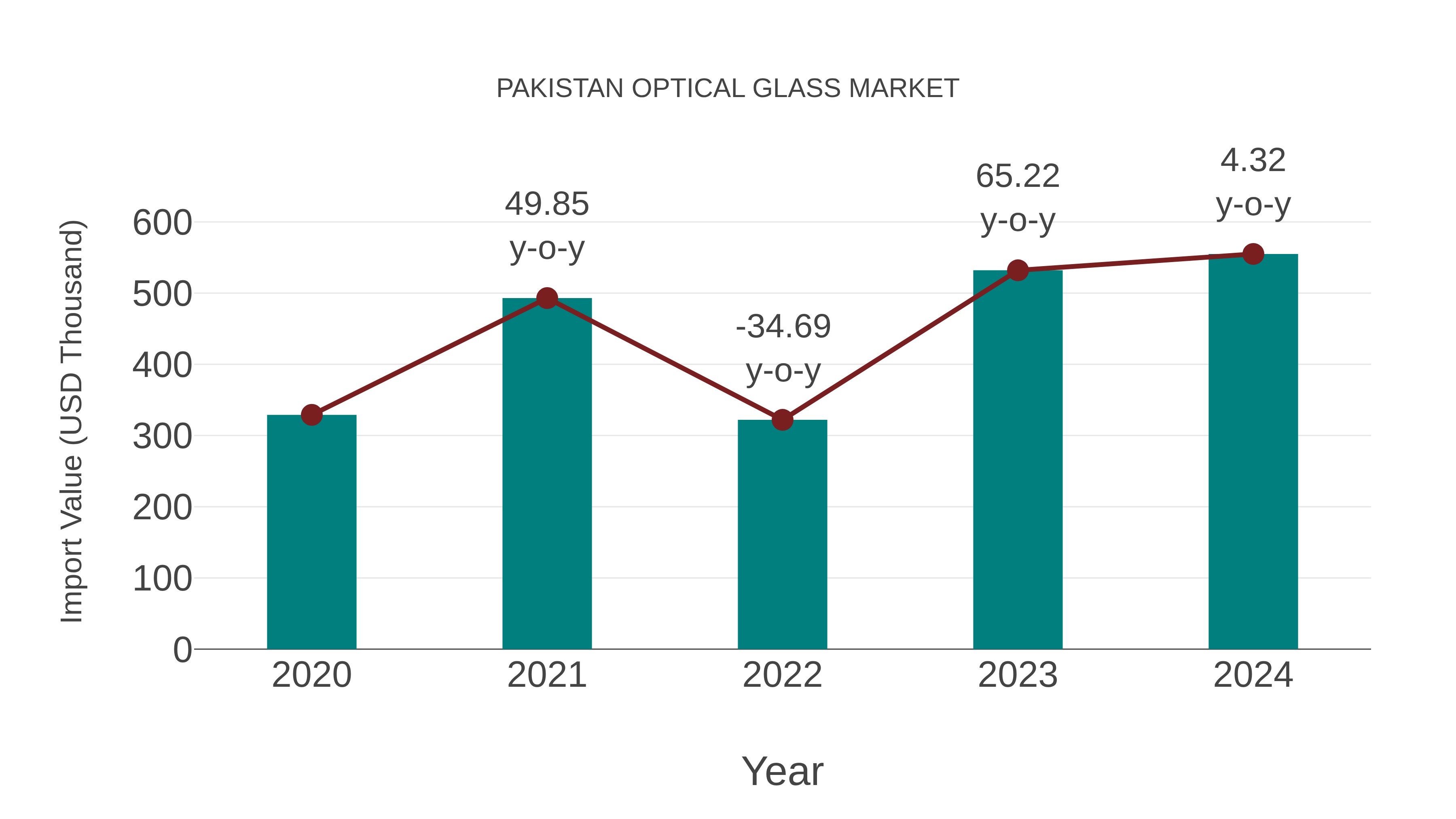  Pakistan Optical Glass Market: Import Trend Analysis