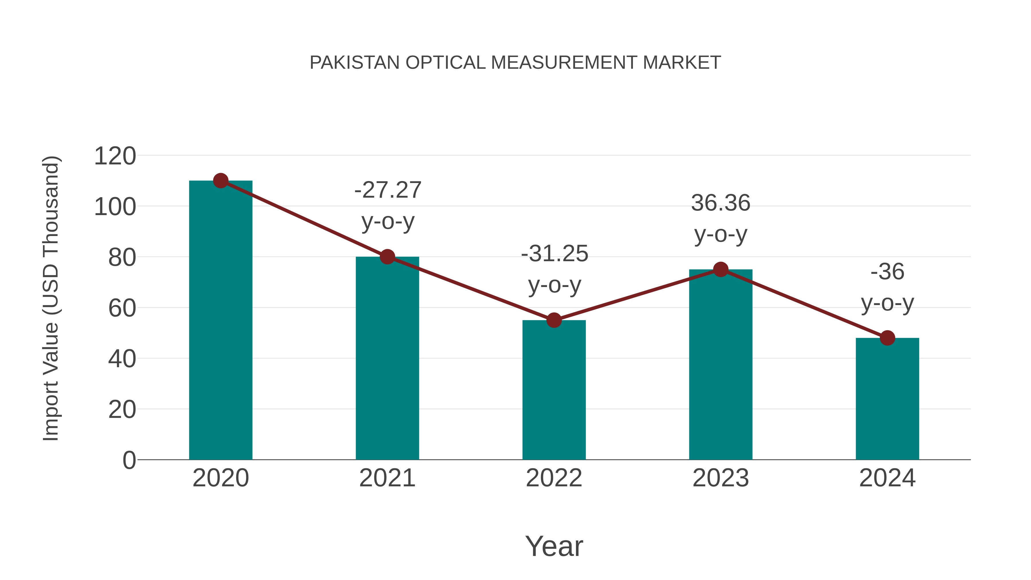  Pakistan Optical Measurement Market: Import Trend Analysis