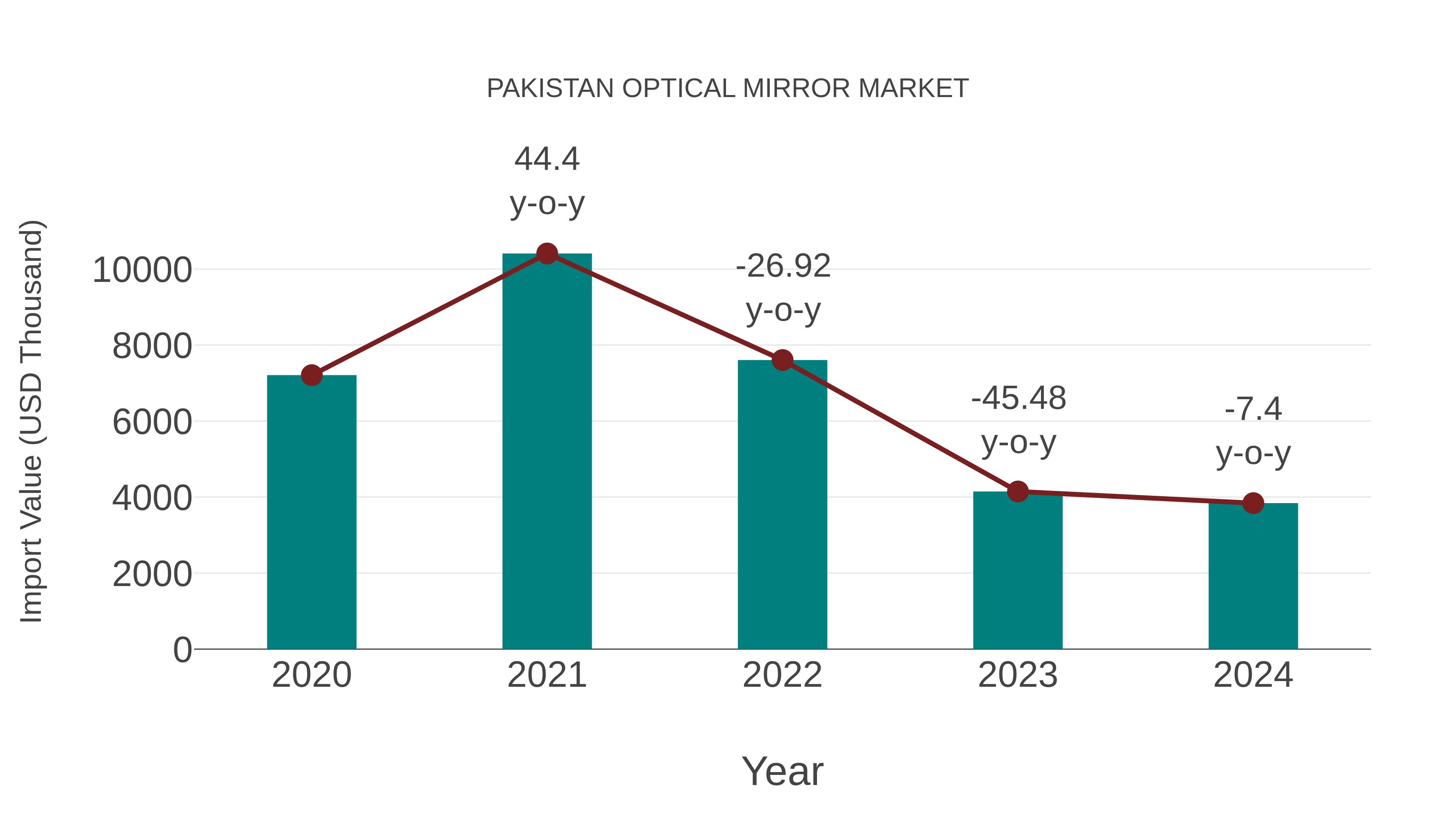 Pakistan Optical Mirror Market: Import Trend Analysis