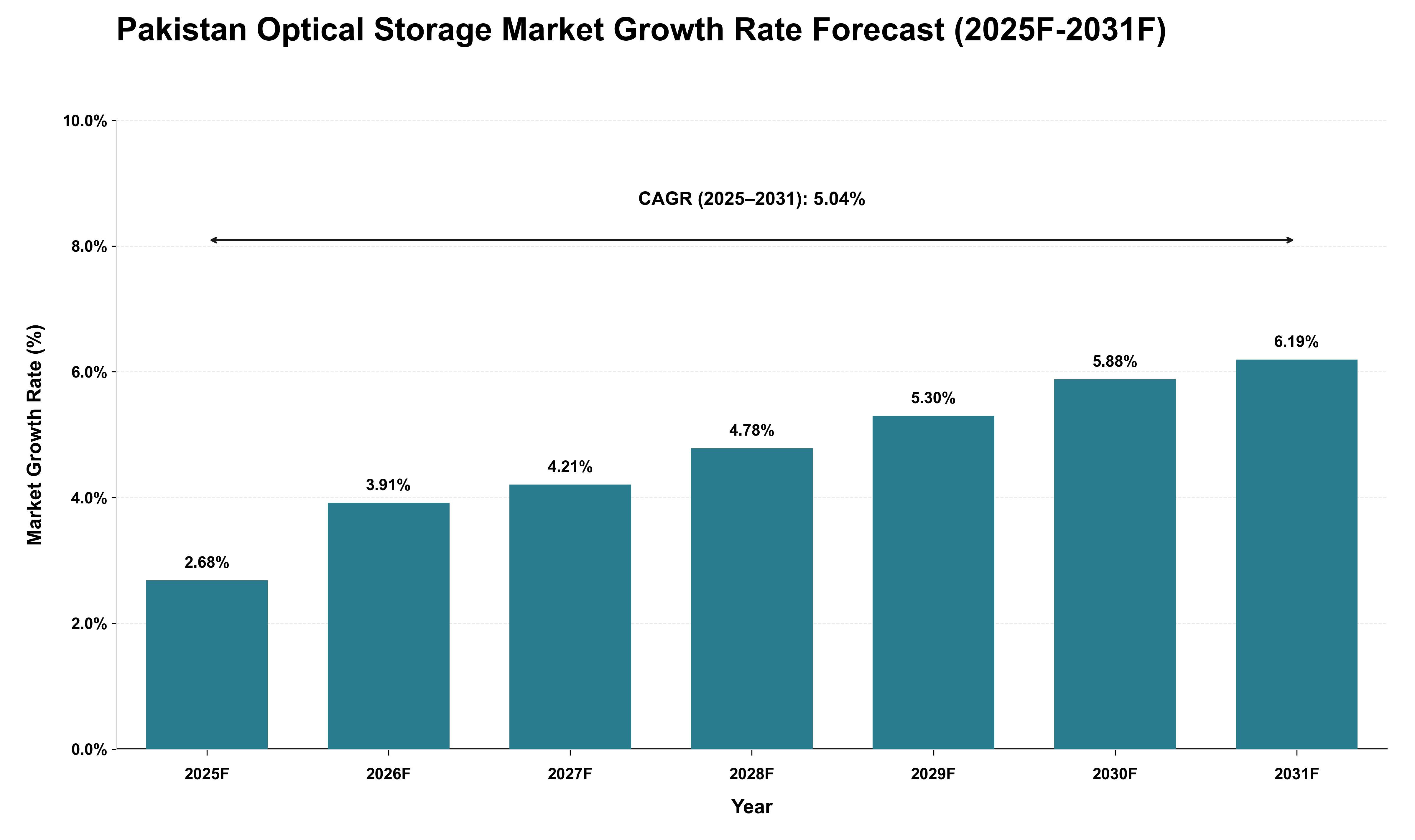 Pakistan Optical Storage Market Growth Rate Analysis (2025 - 2031)