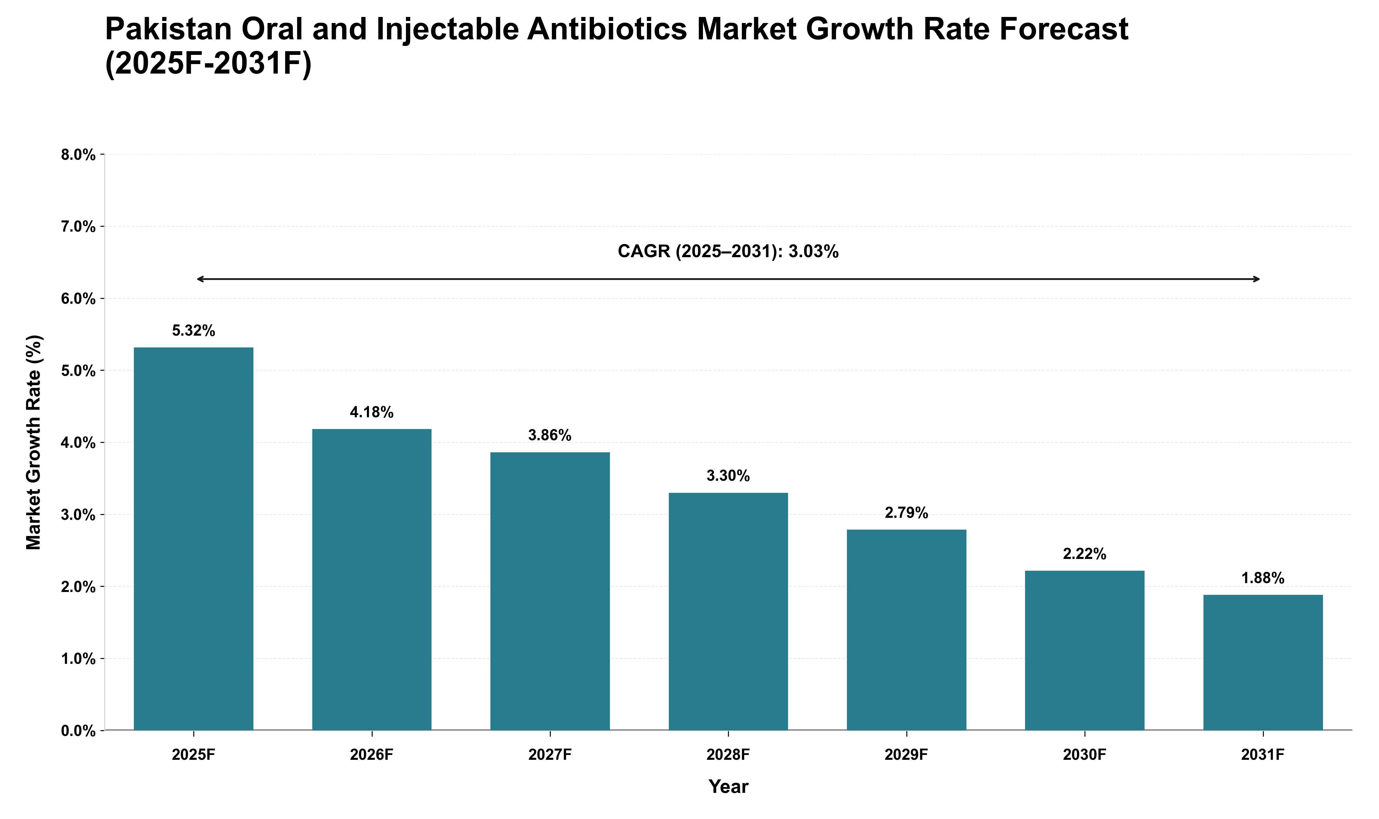 Pakistan Oral and Injectable Antibiotics Market Growth Rate Analysis (2025 - 2031)