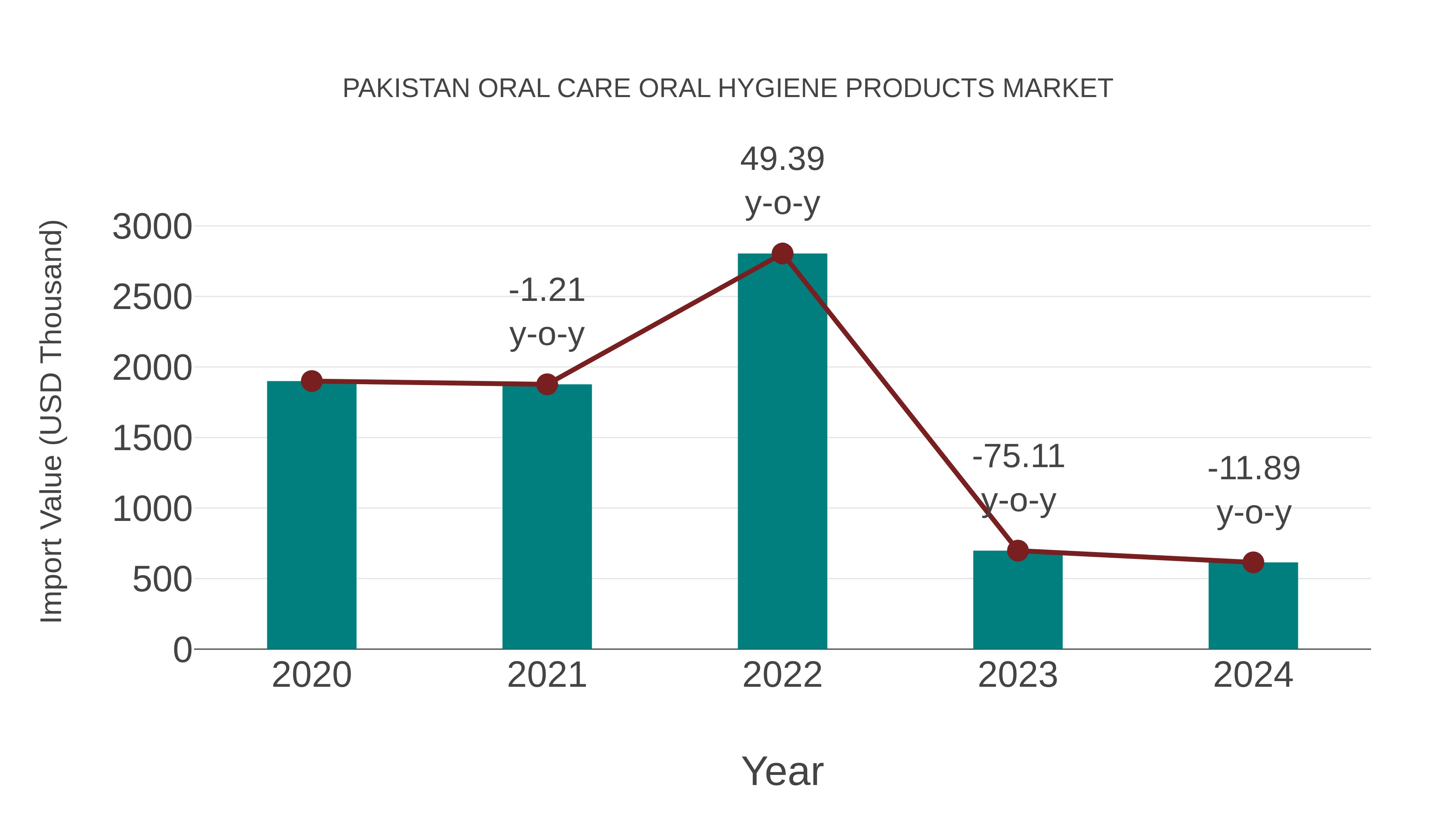  Pakistan Oral Care Oral Hygiene Products Market: Import Trend Analysis