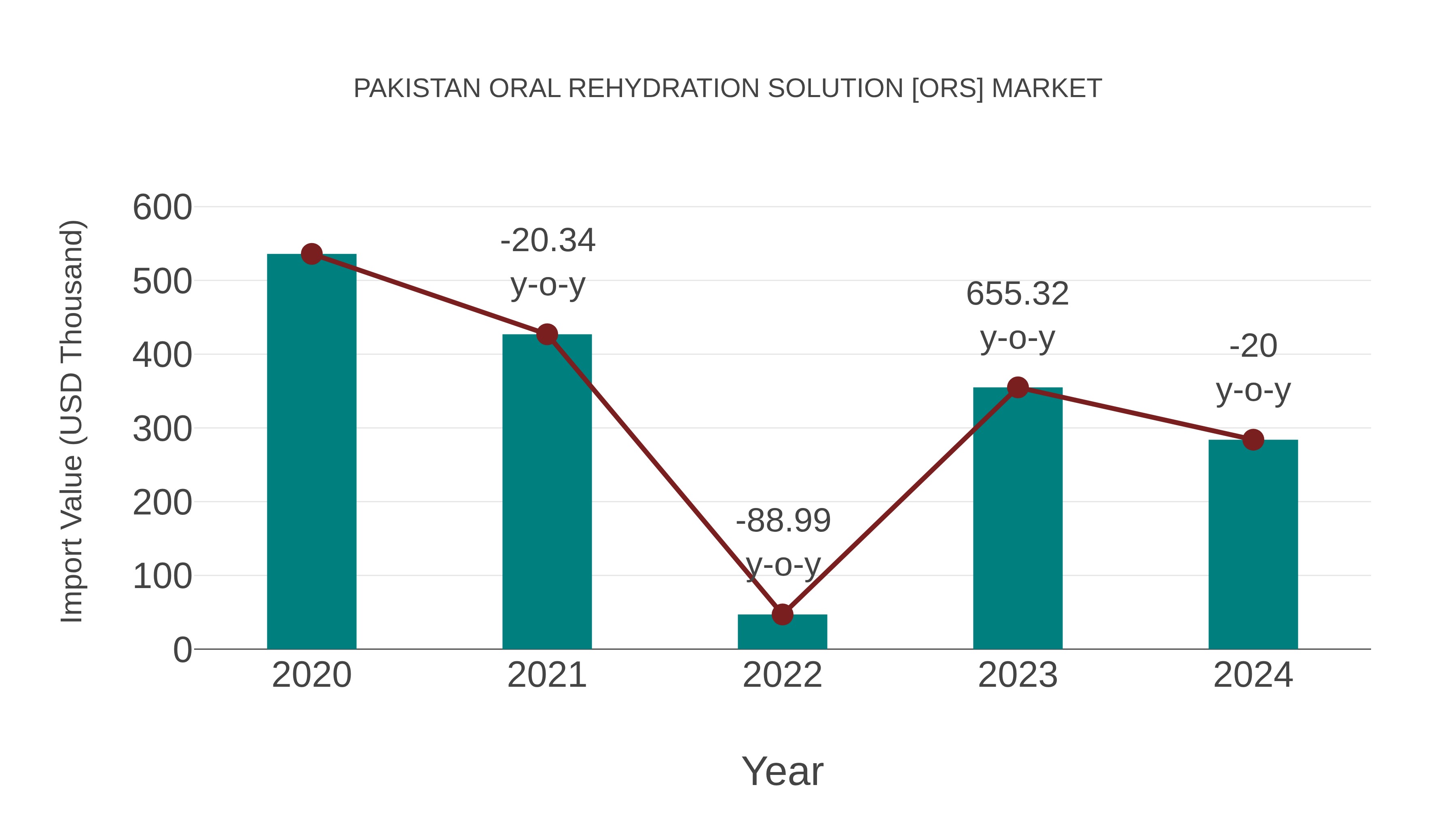  Pakistan Oral Rehydration Solution [ors] Market: Import Trend Analysis