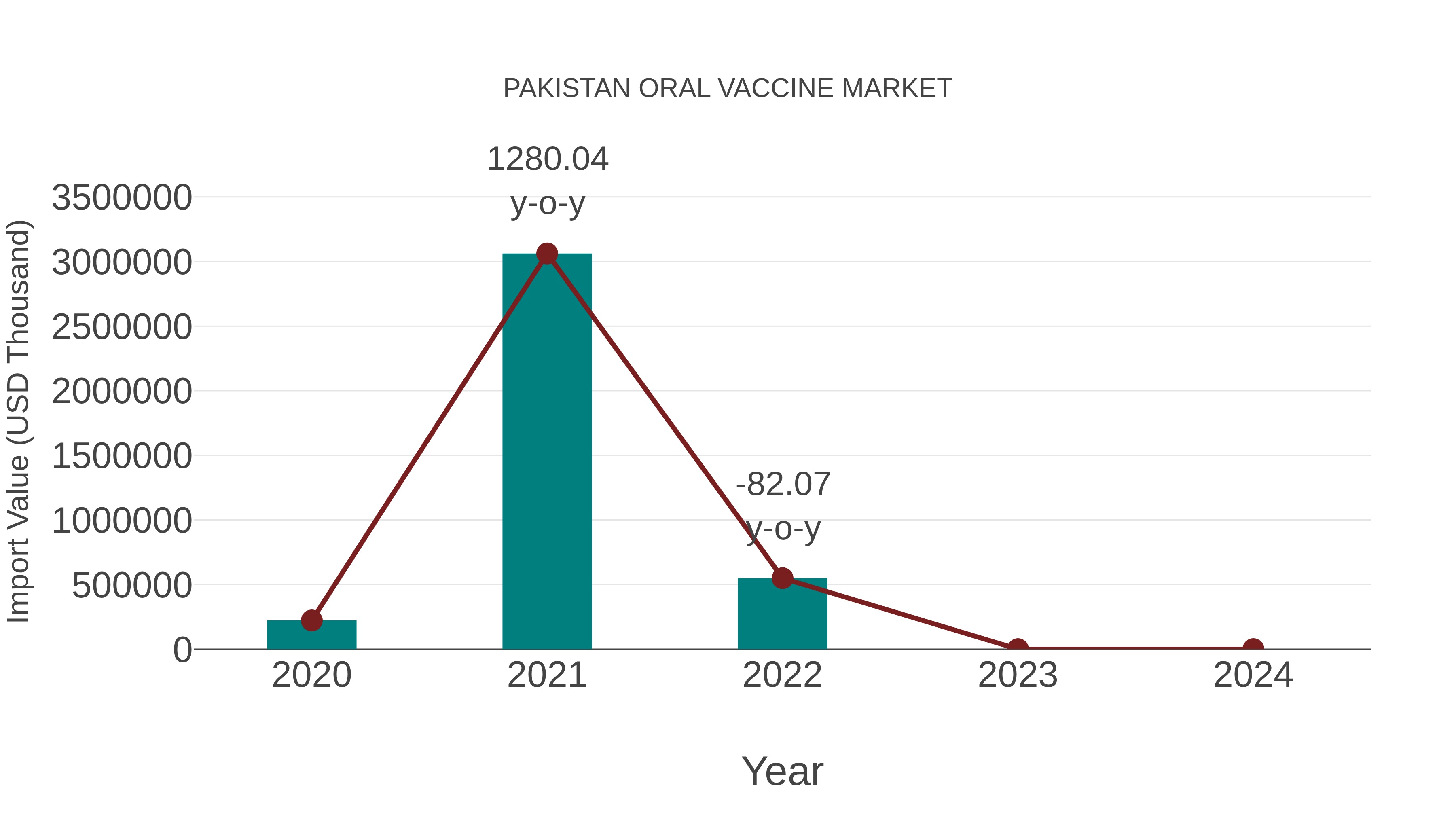  Pakistan Oral Vaccine Market: Import Trend Analysis