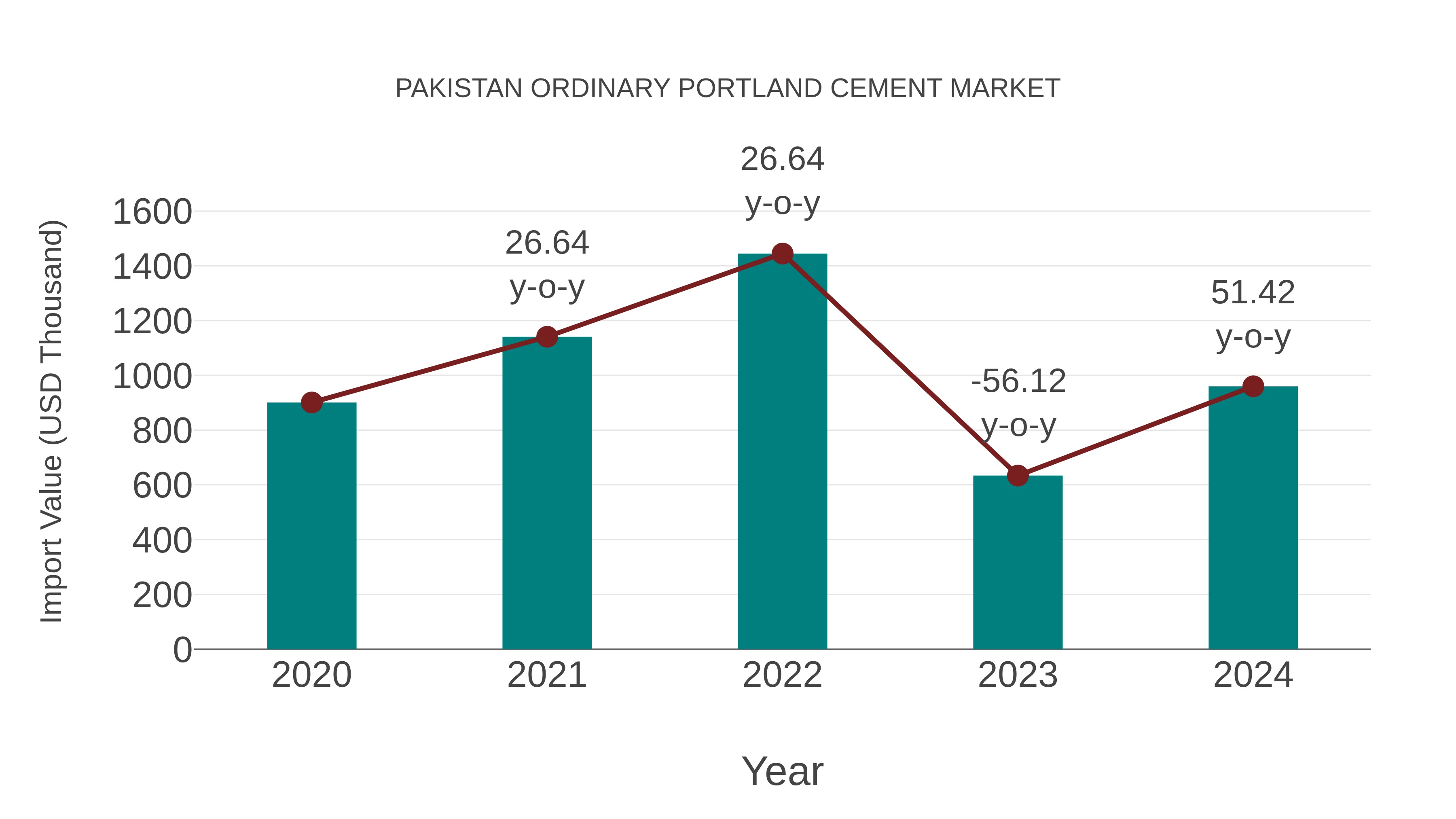 Pakistan Ordinary Portland Cement Market: Import Trend Analysis