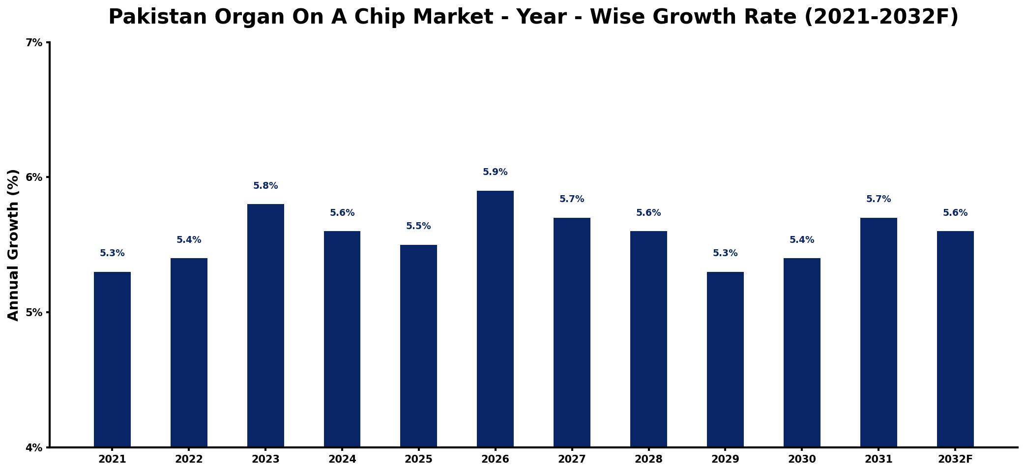 Pakistan Organ On A Chip Market Year-wise Growth Rate and Key Drivers