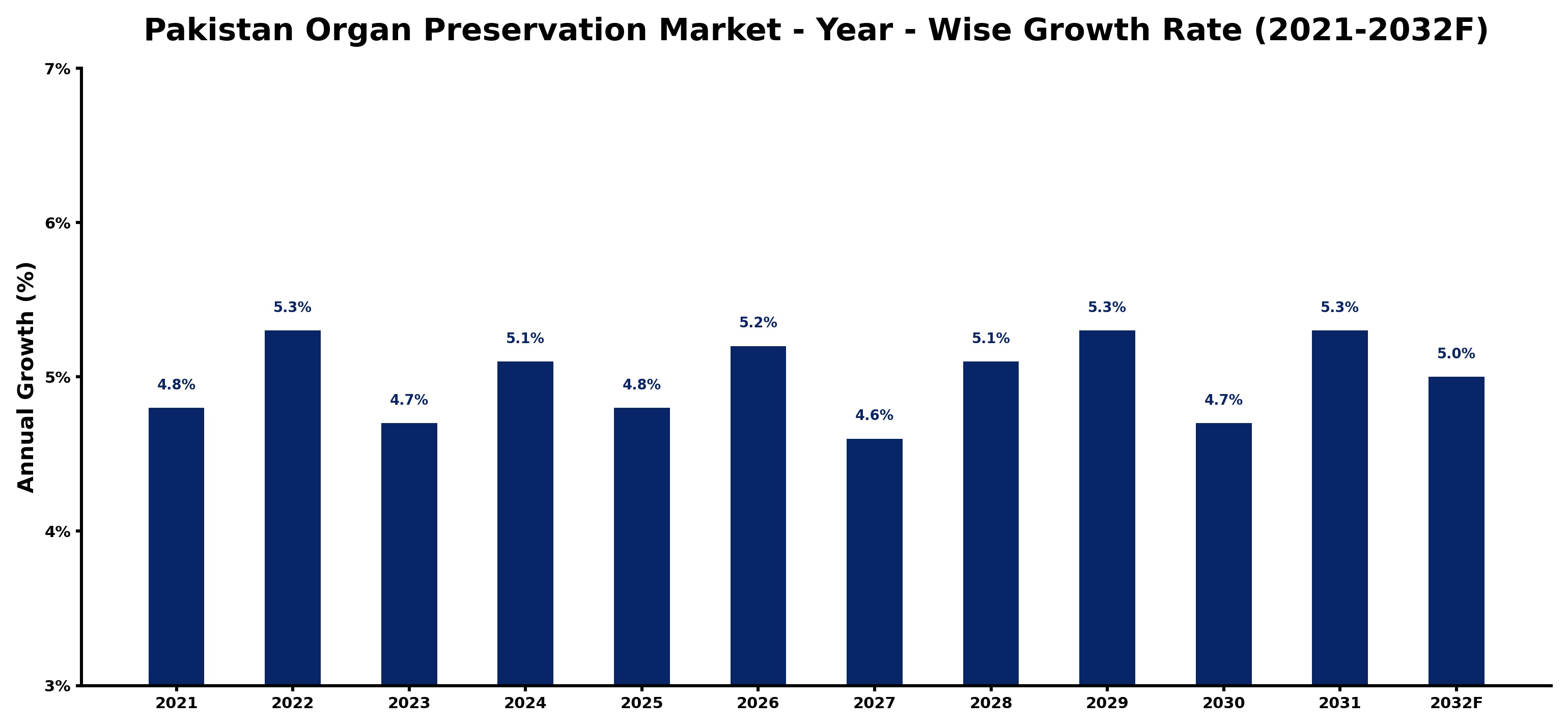 Pakistan Organ Preservation Market Year-wise Growth Rate and Key Drivers