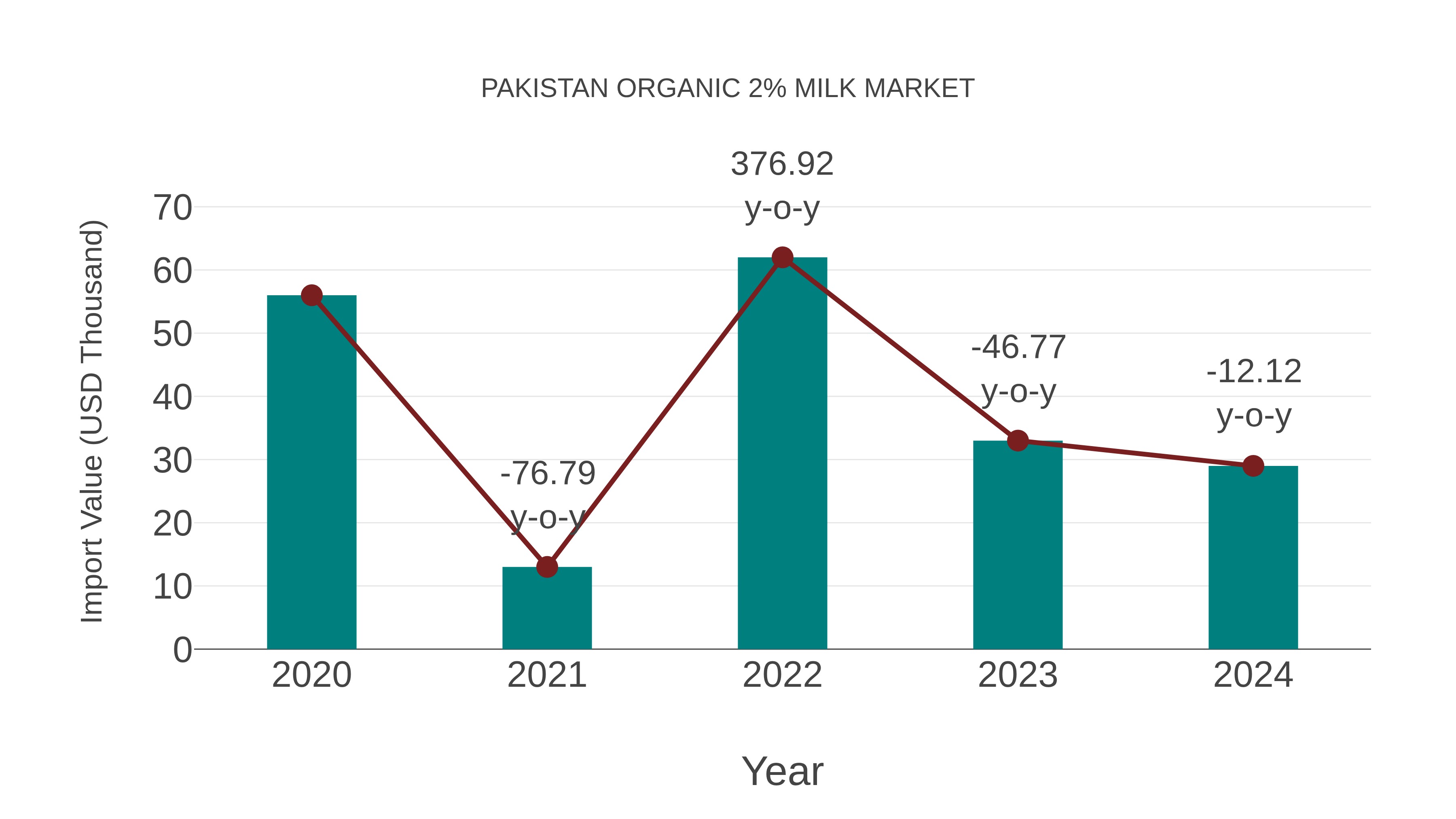  Pakistan Organic 2% Milk Market: Import Trend Analysis