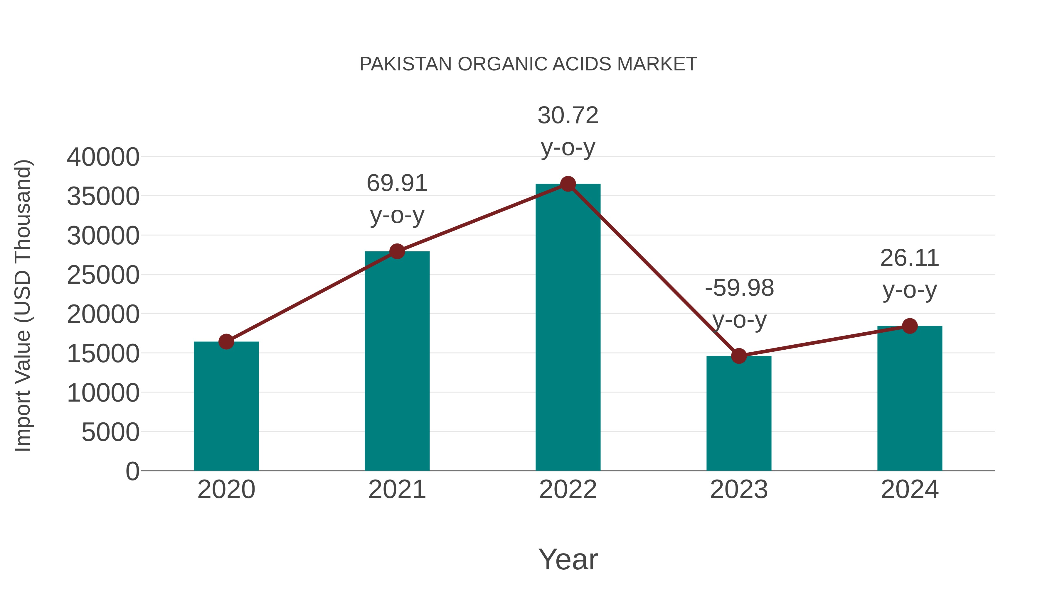  Pakistan Organic Acids Market: Import Trend Analysis