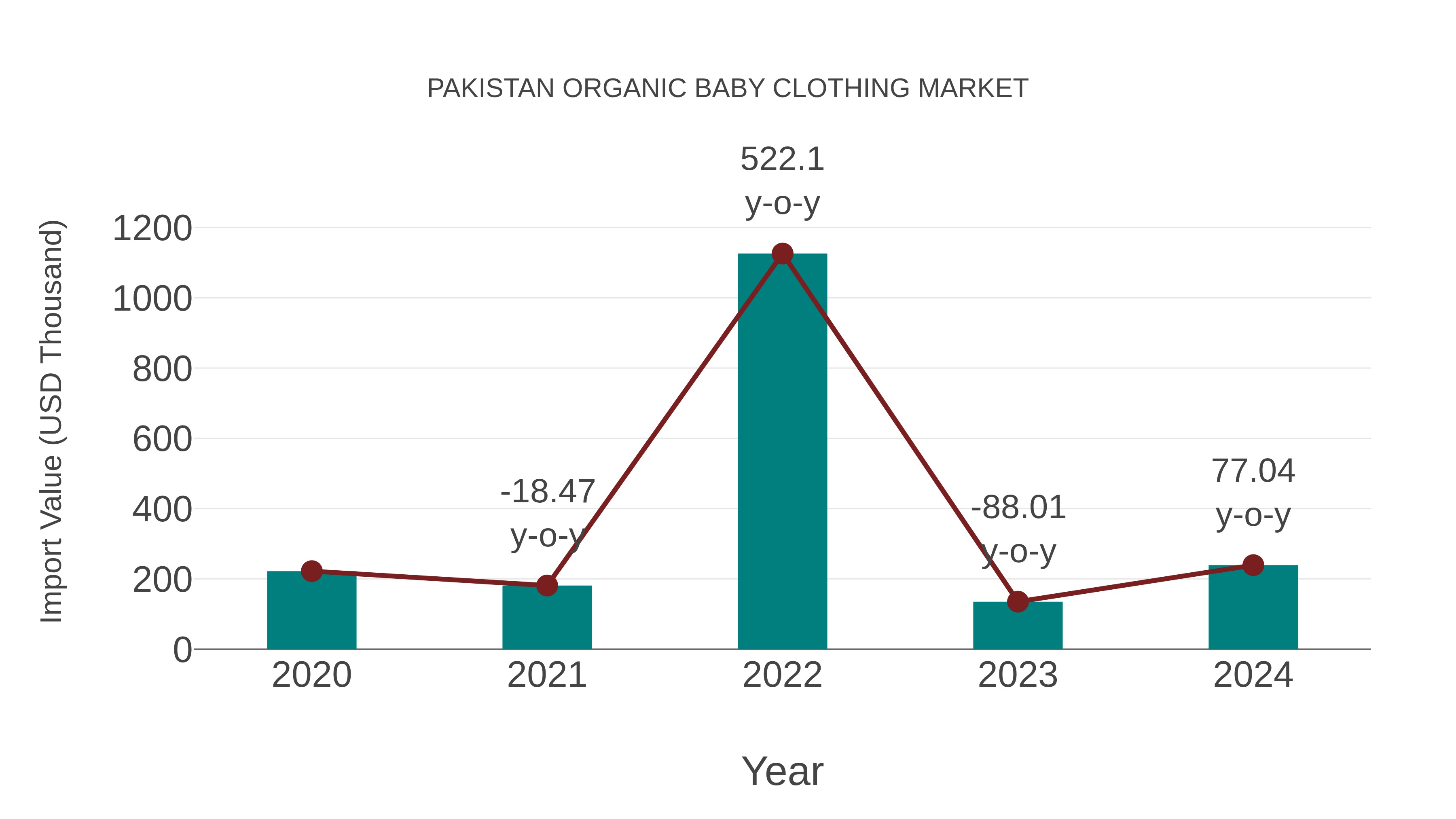  Pakistan Organic Baby Clothing Market: Import Trend Analysis