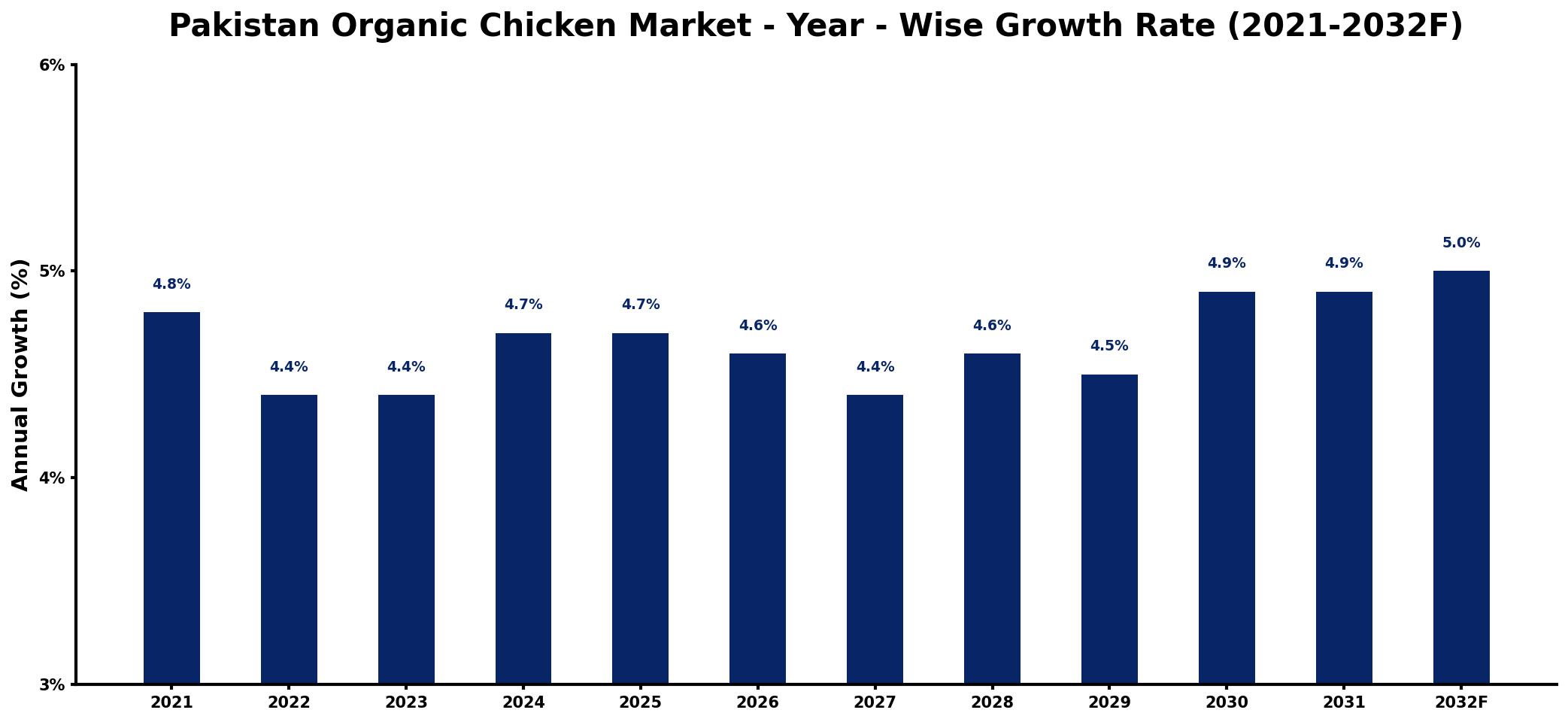 Pakistan Organic Chicken Market Year-wise Growth Rate and Key Drivers